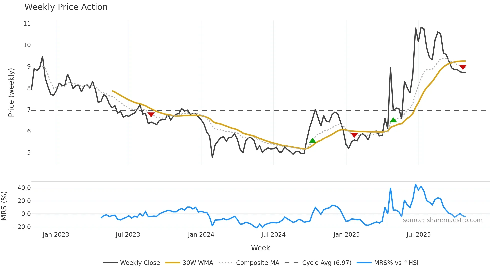 002537 weekly Price Action chart, closing 2025-10-27