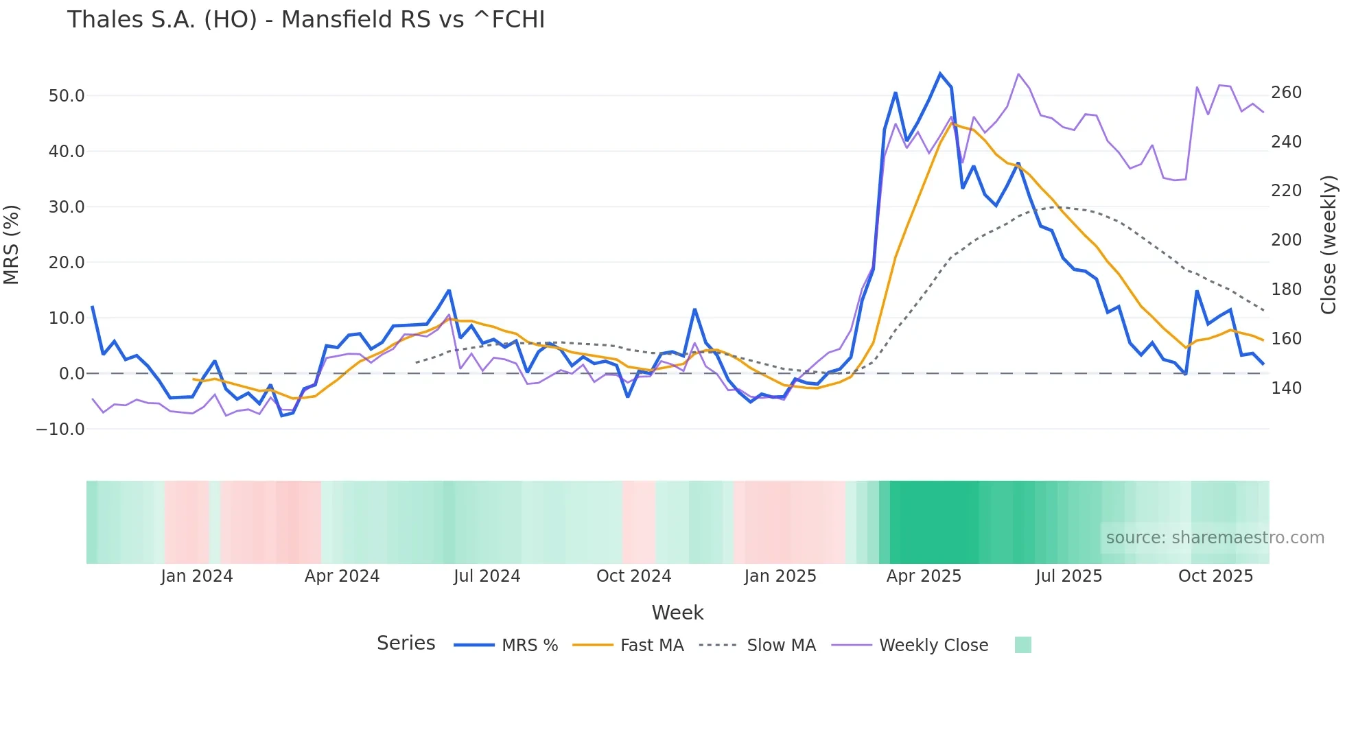 HO Mansfield Relative Strength chart