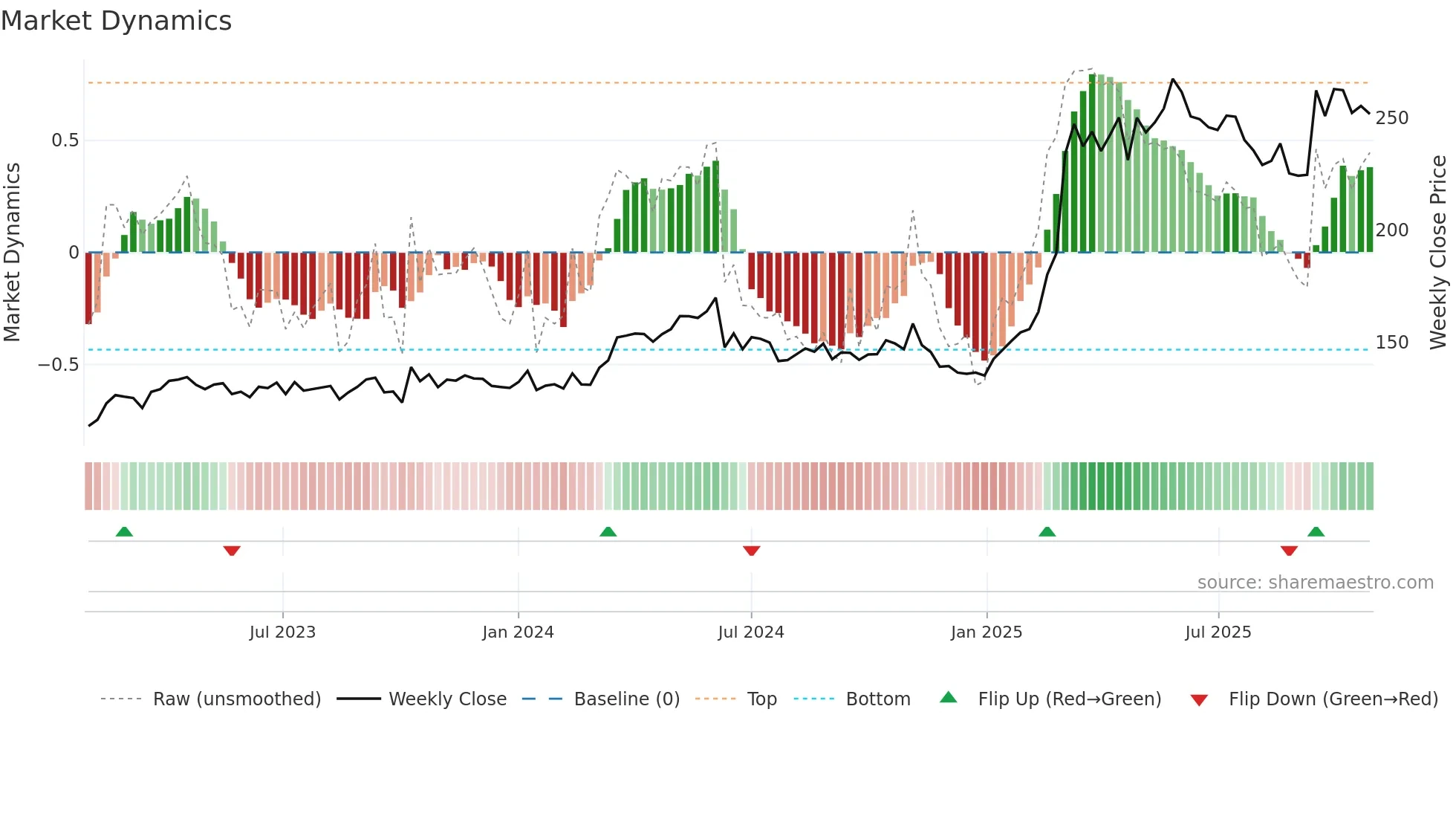 HO weekly Market Dynamics chart