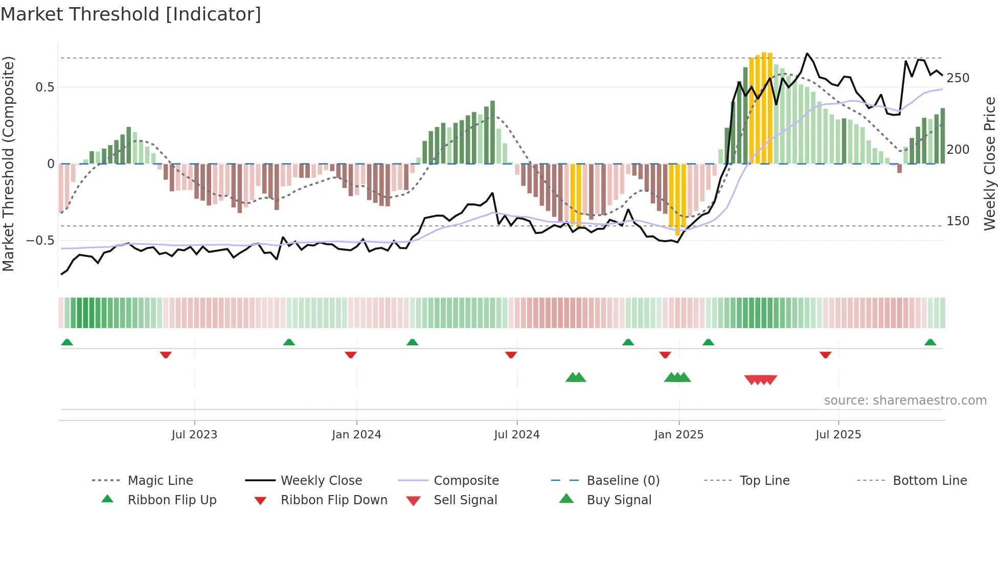 HO weekly Market Threshold chart