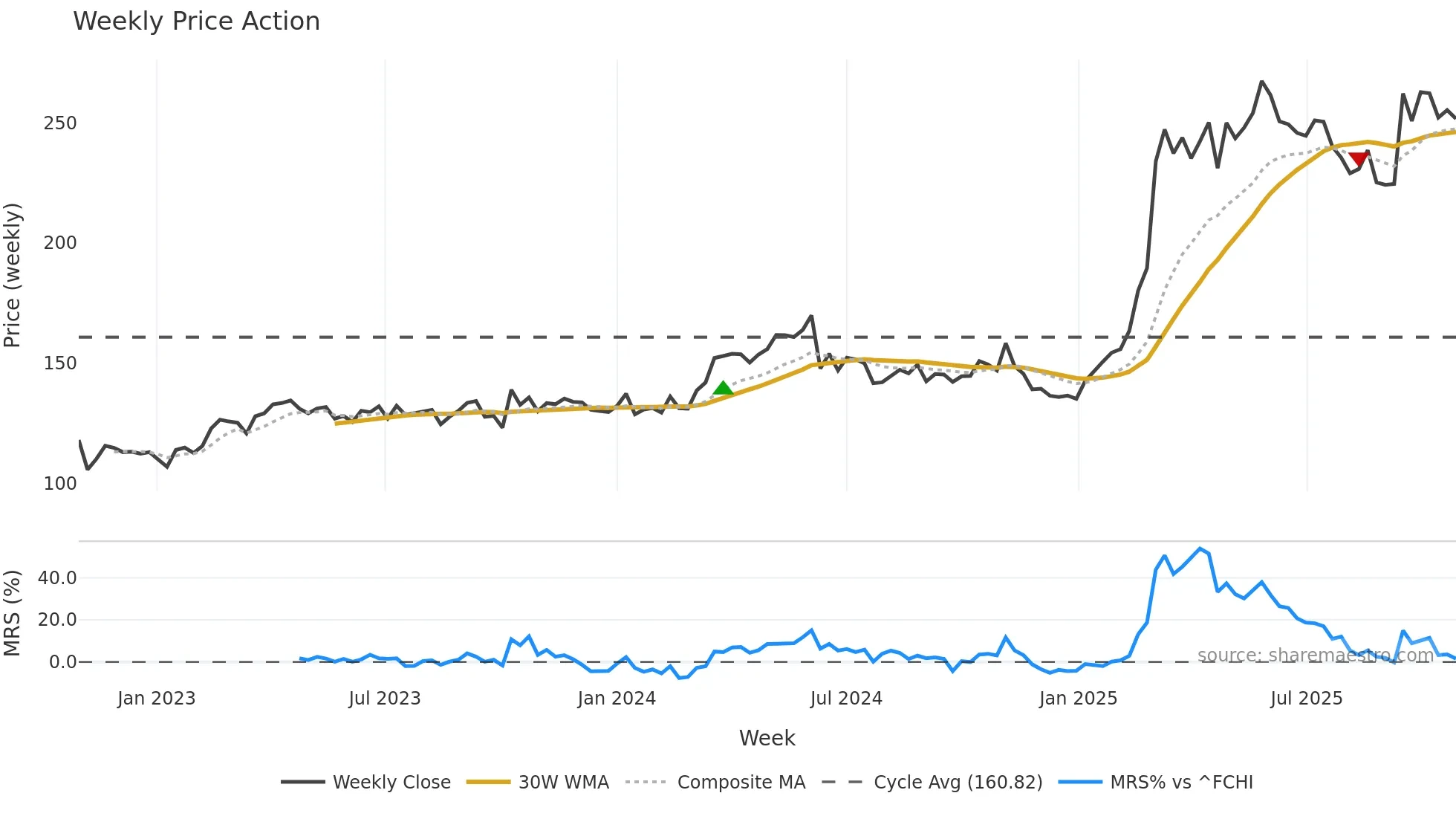 HO weekly Price Action chart, closing 2025-10-27