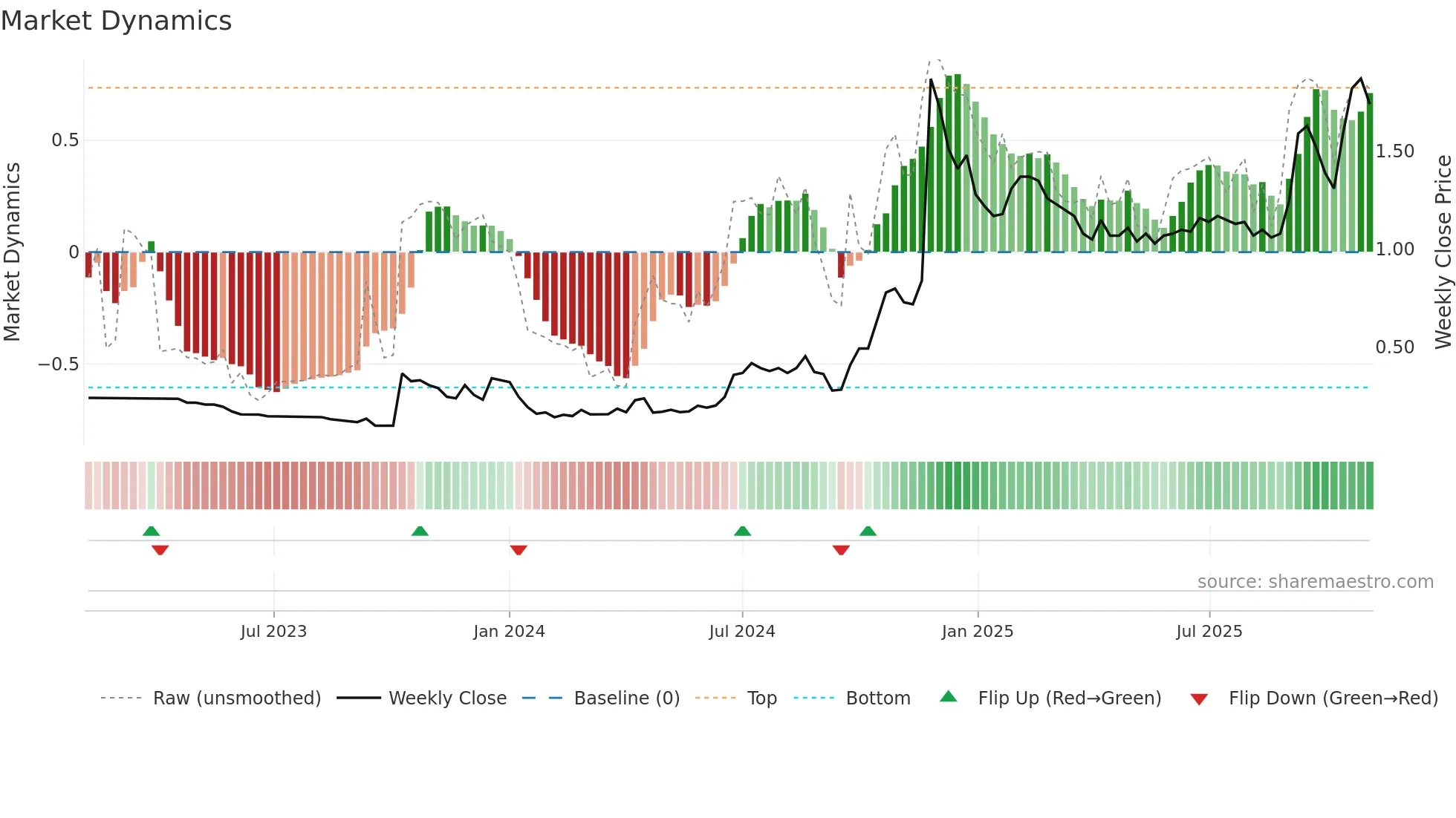 0565 weekly Market Dynamics chart