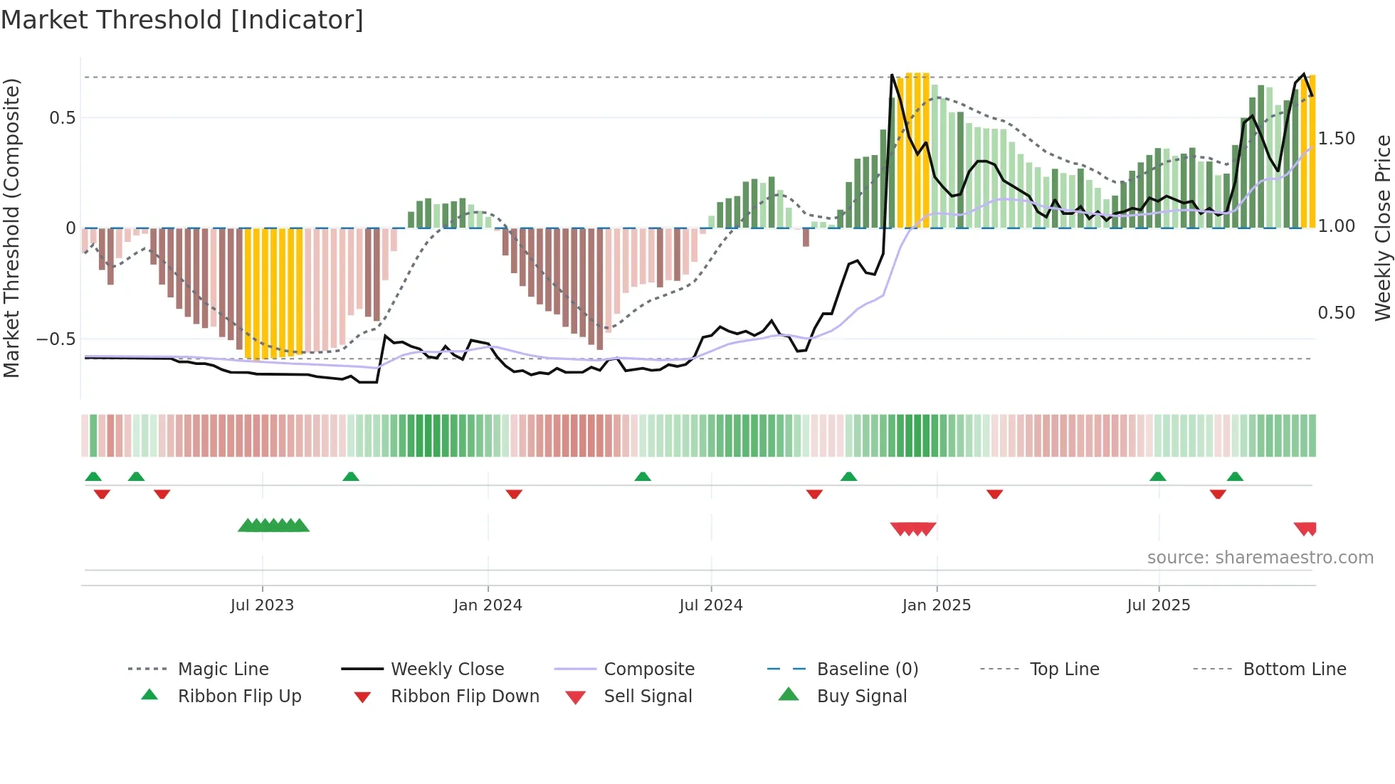 0565 weekly Market Threshold chart