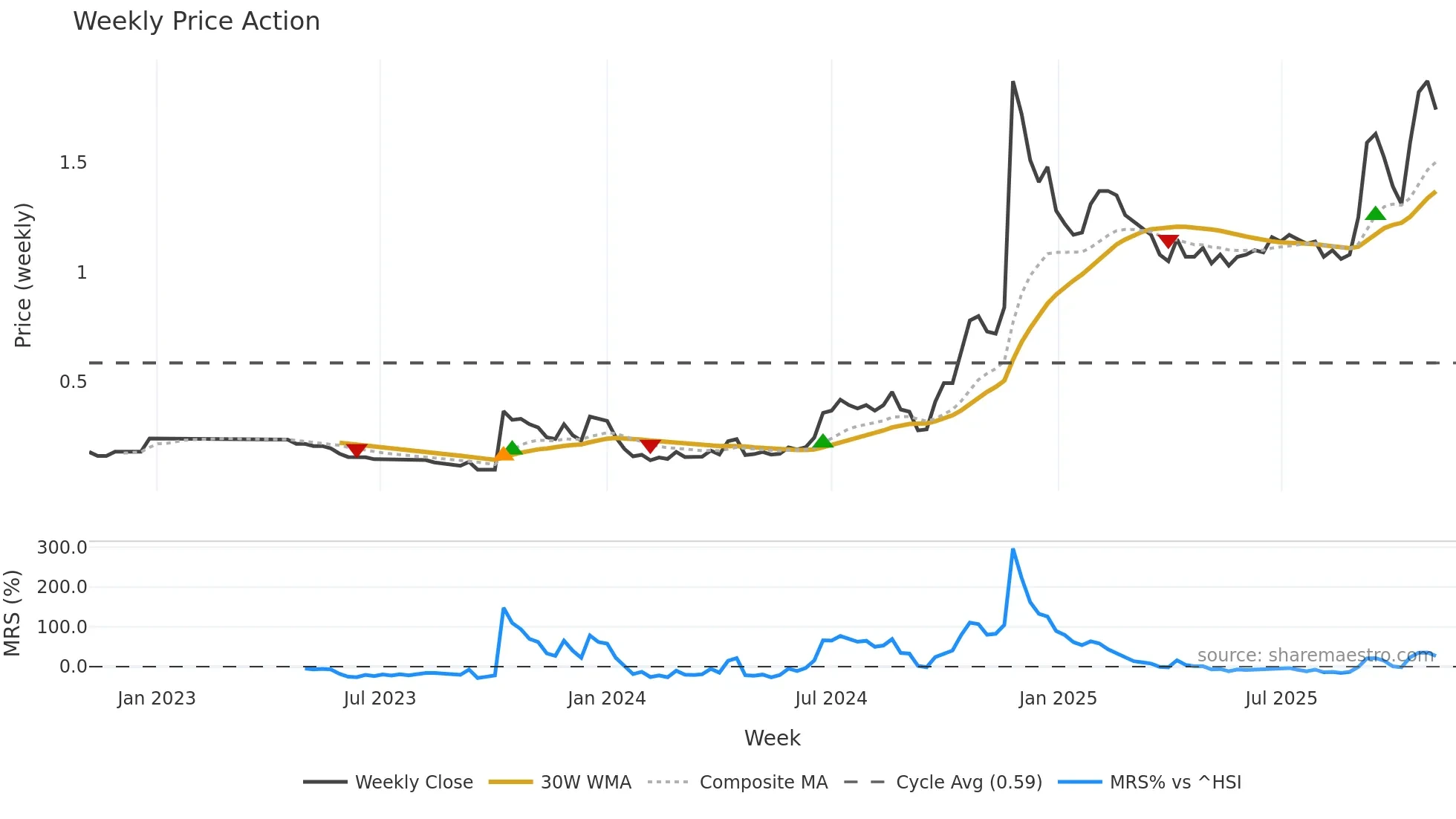 0565 weekly Price Action chart, closing 2025-11-03