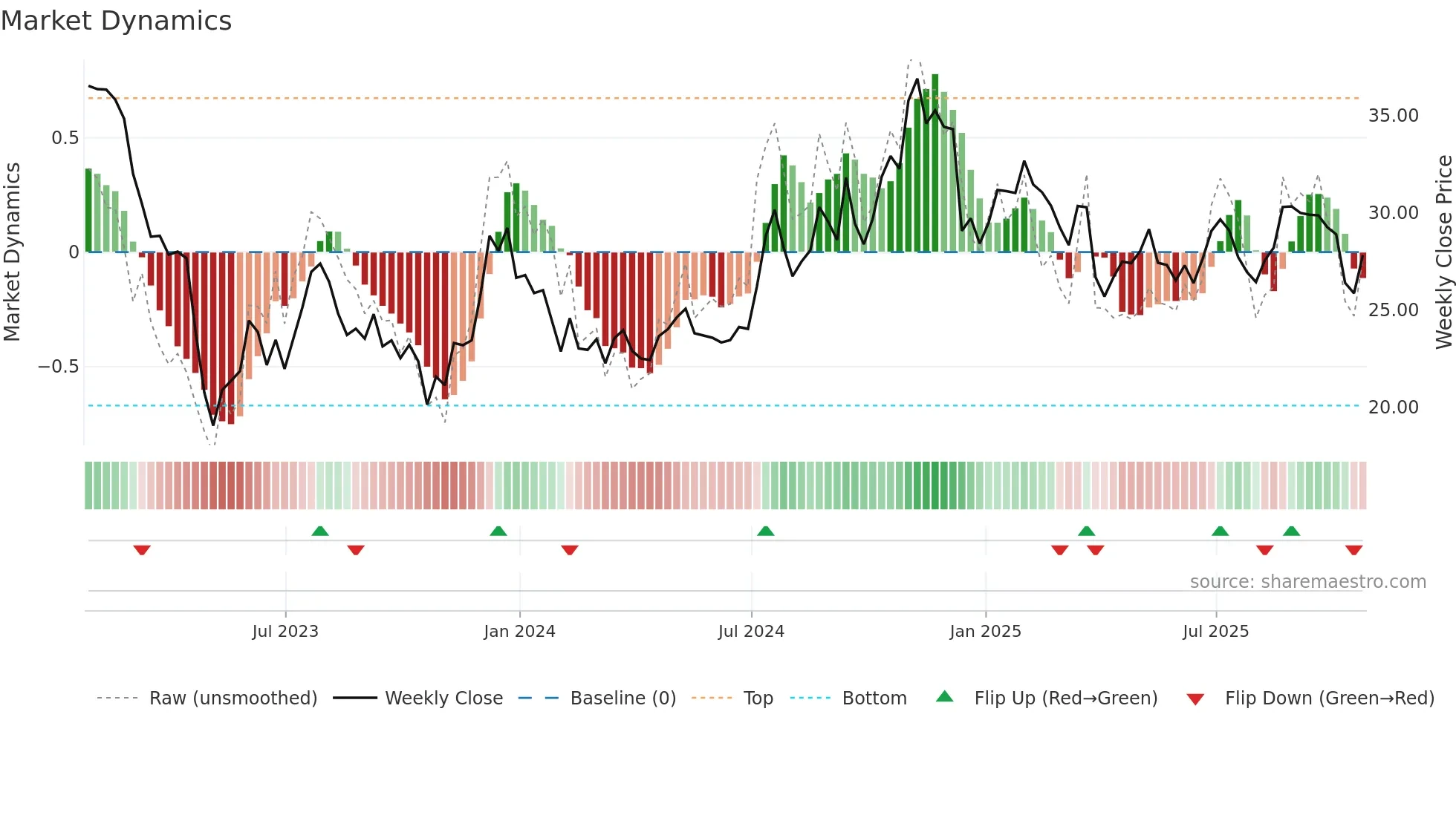 WASH weekly Market Dynamics chart