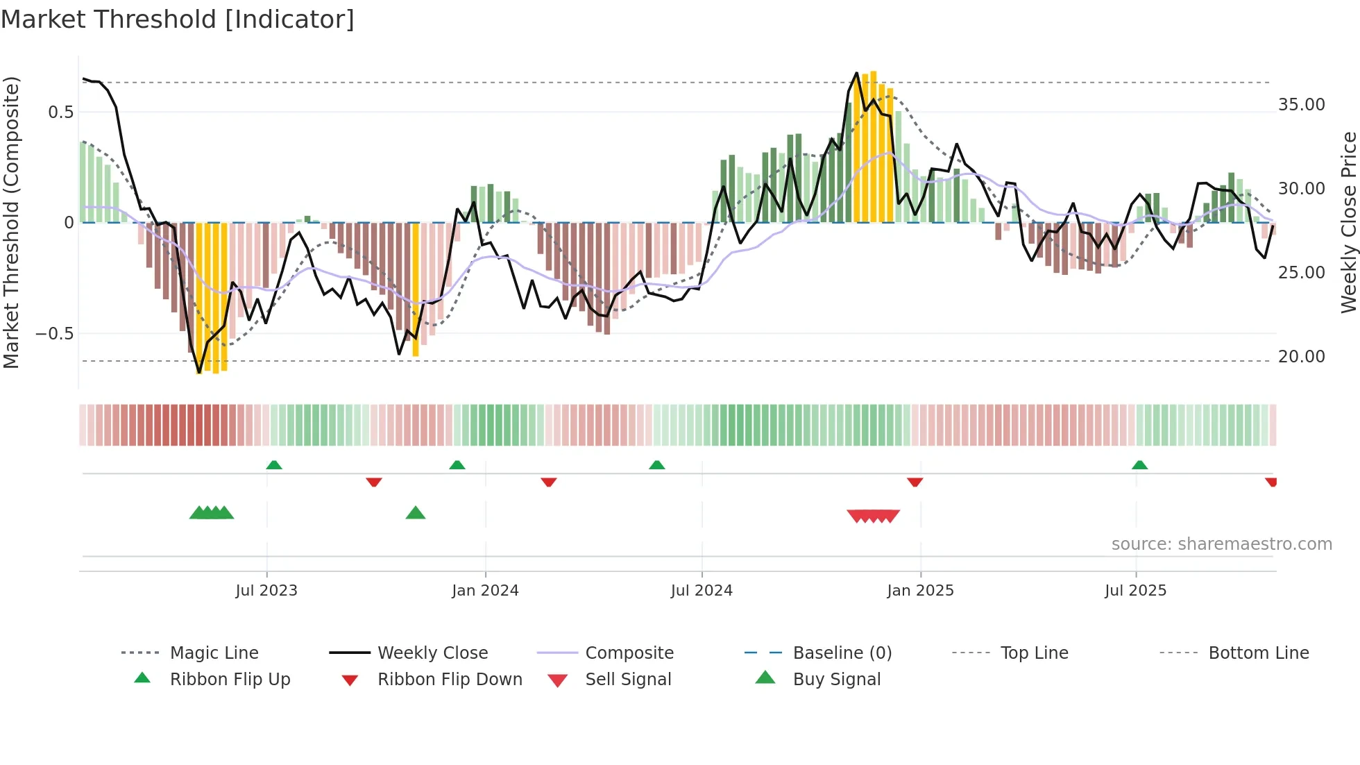 WASH weekly Market Threshold chart