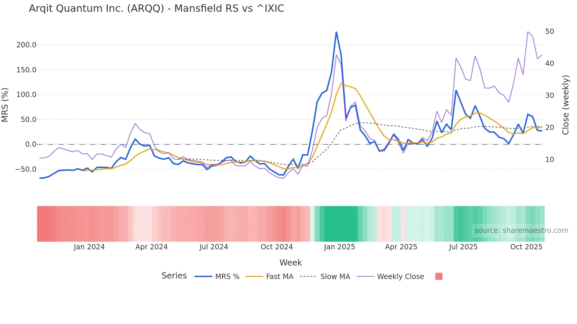 ARQQ Mansfield Relative Strength chart