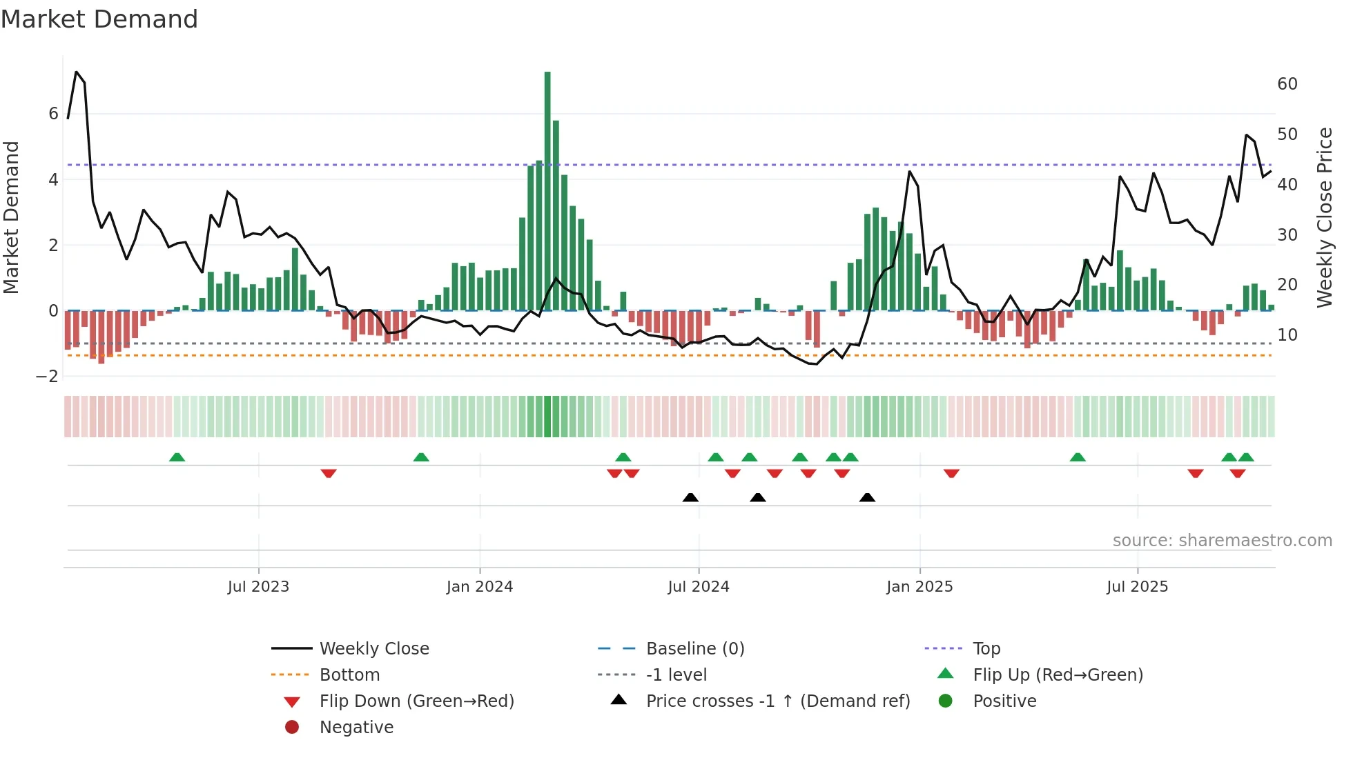 ARQQ weekly Market Demand chart