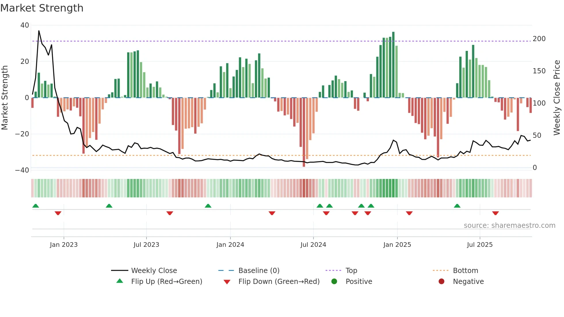 ARQQ weekly Market Strength chart