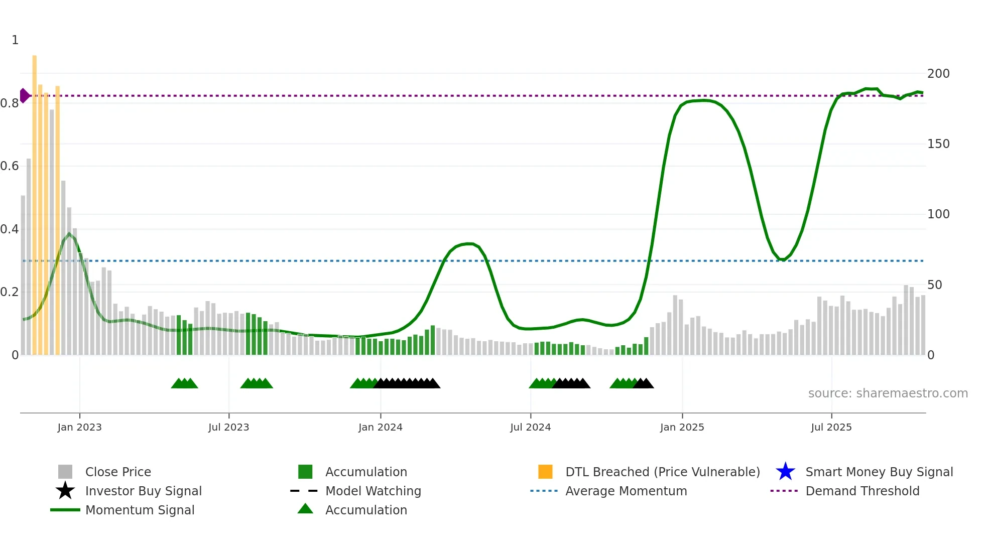 ARQQ weekly Smart Money chart