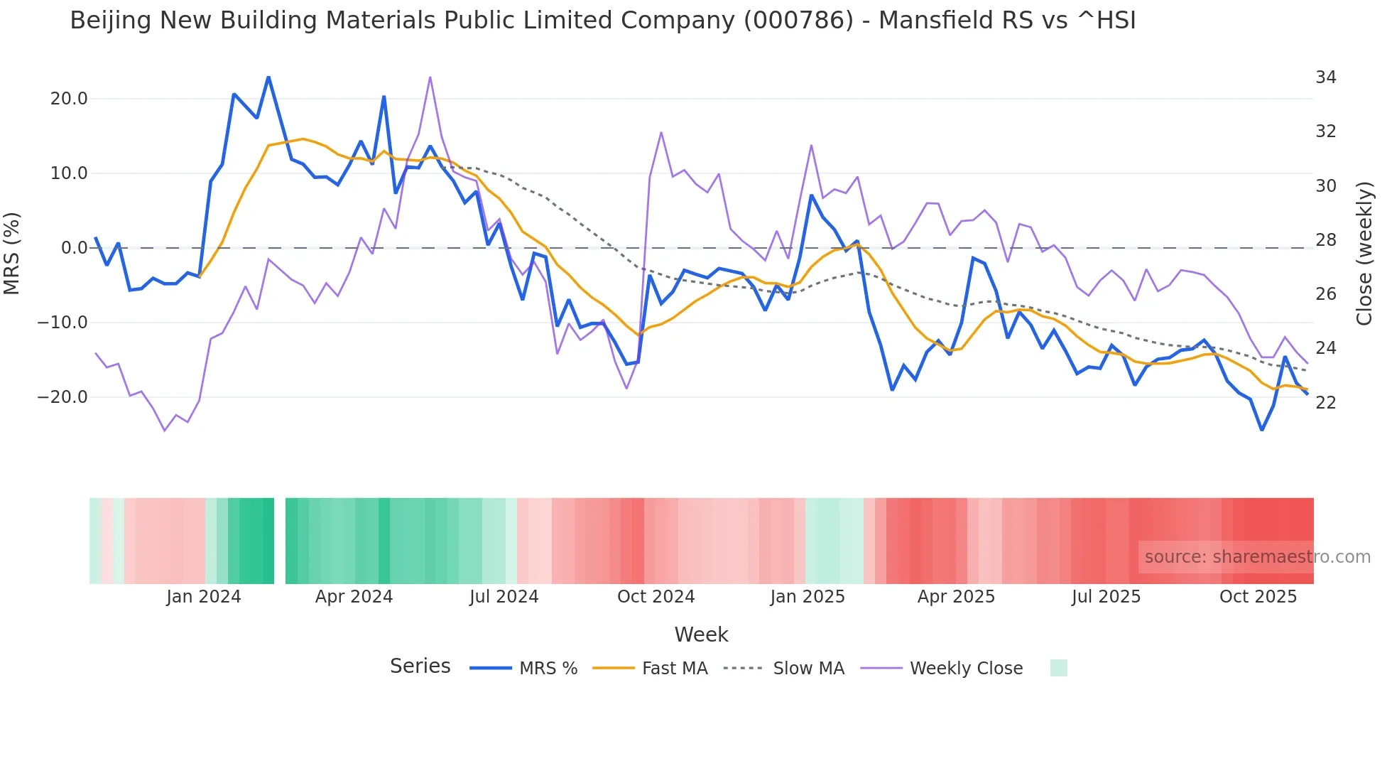 000786 Mansfield Relative Strength chart