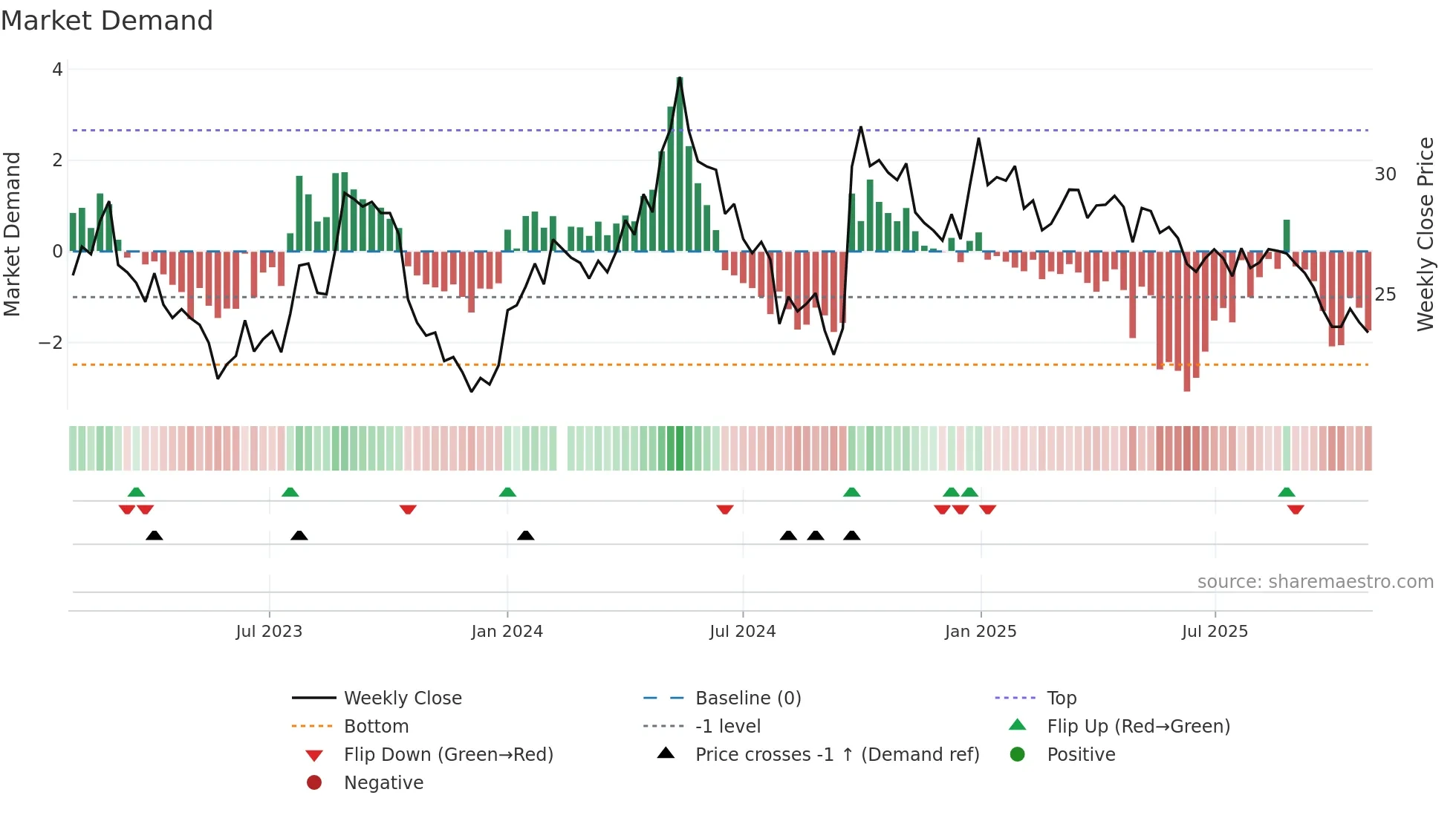 000786 weekly Market Demand chart