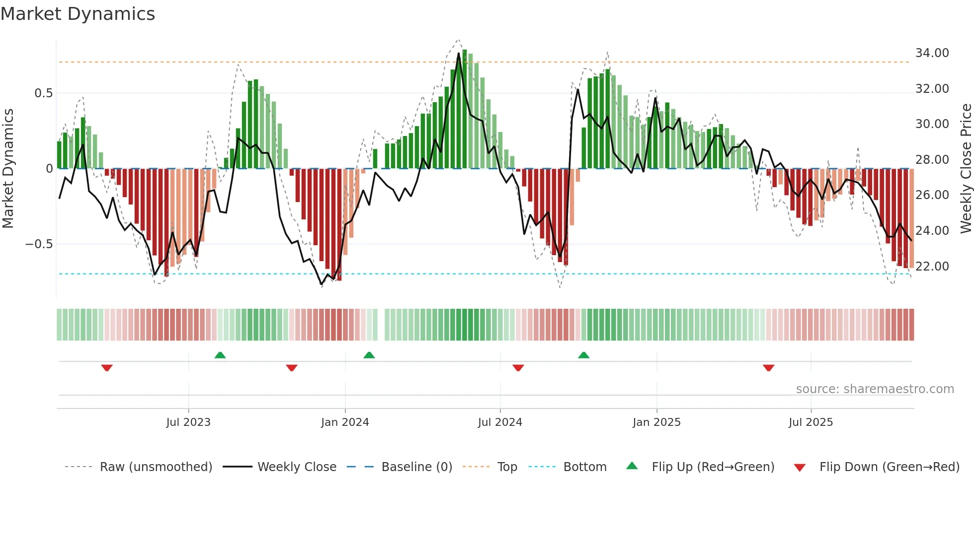 000786 weekly Market Dynamics chart