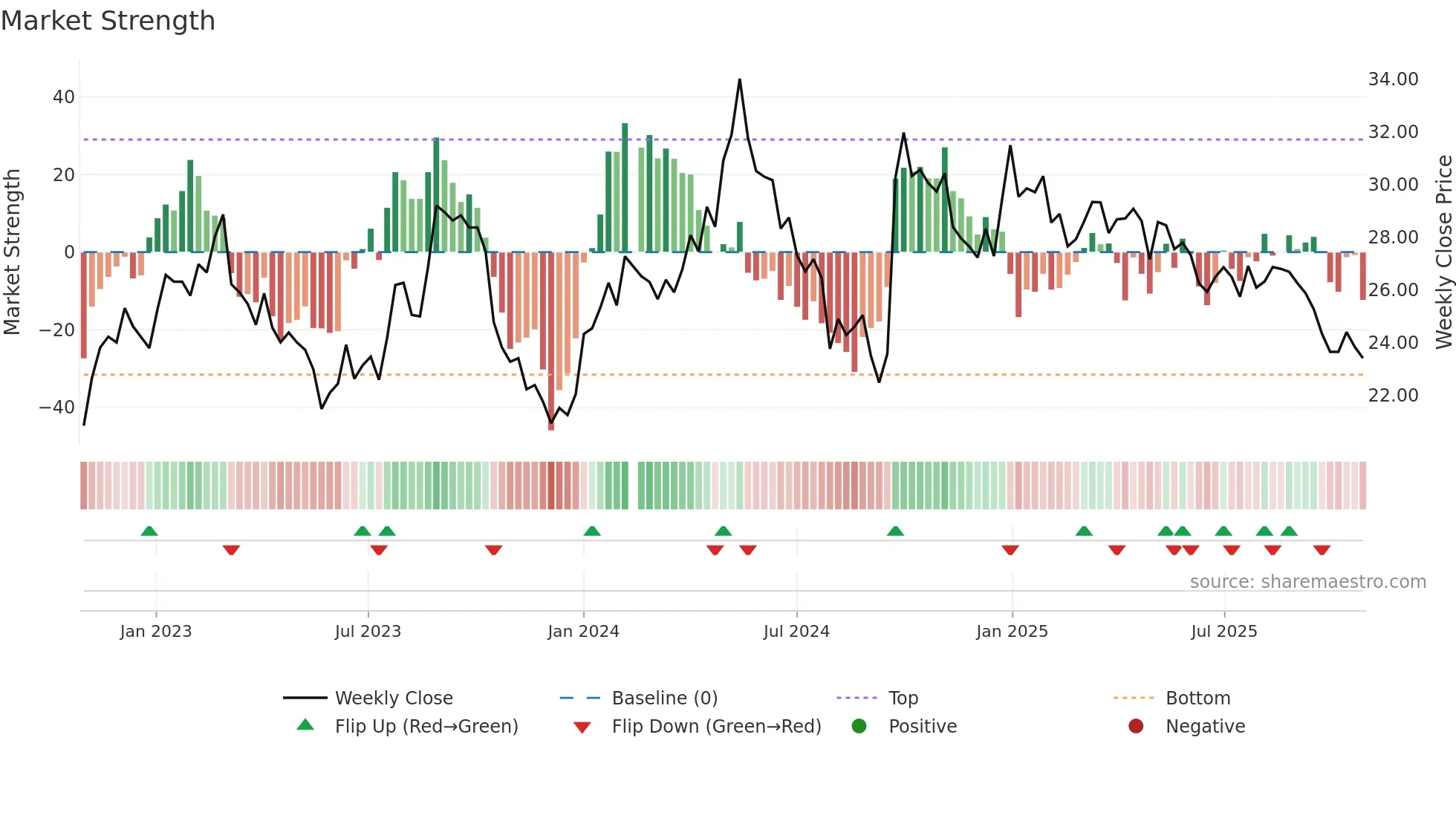 000786 weekly Market Strength chart