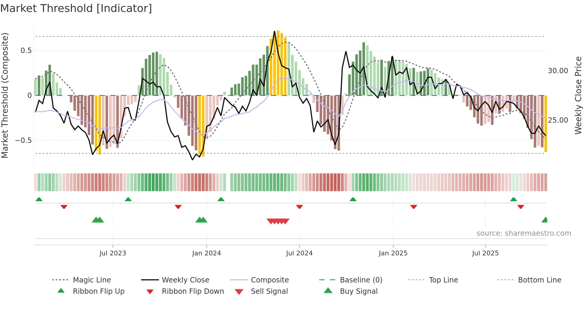 000786 weekly Market Threshold chart