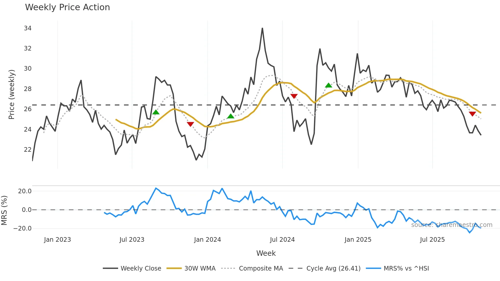000786 weekly Price Action chart, closing 2025-10-27
