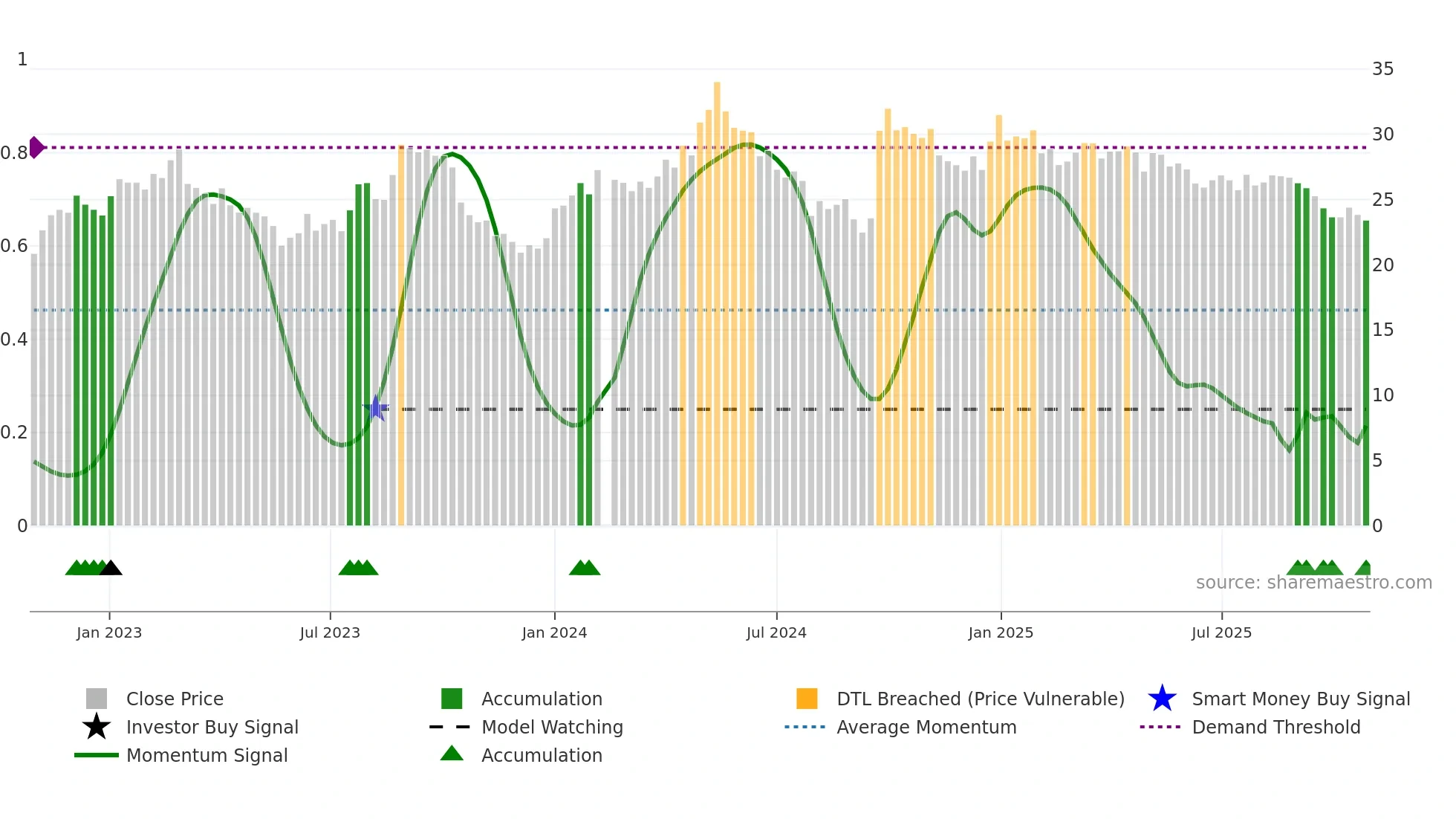 000786 weekly Smart Money chart