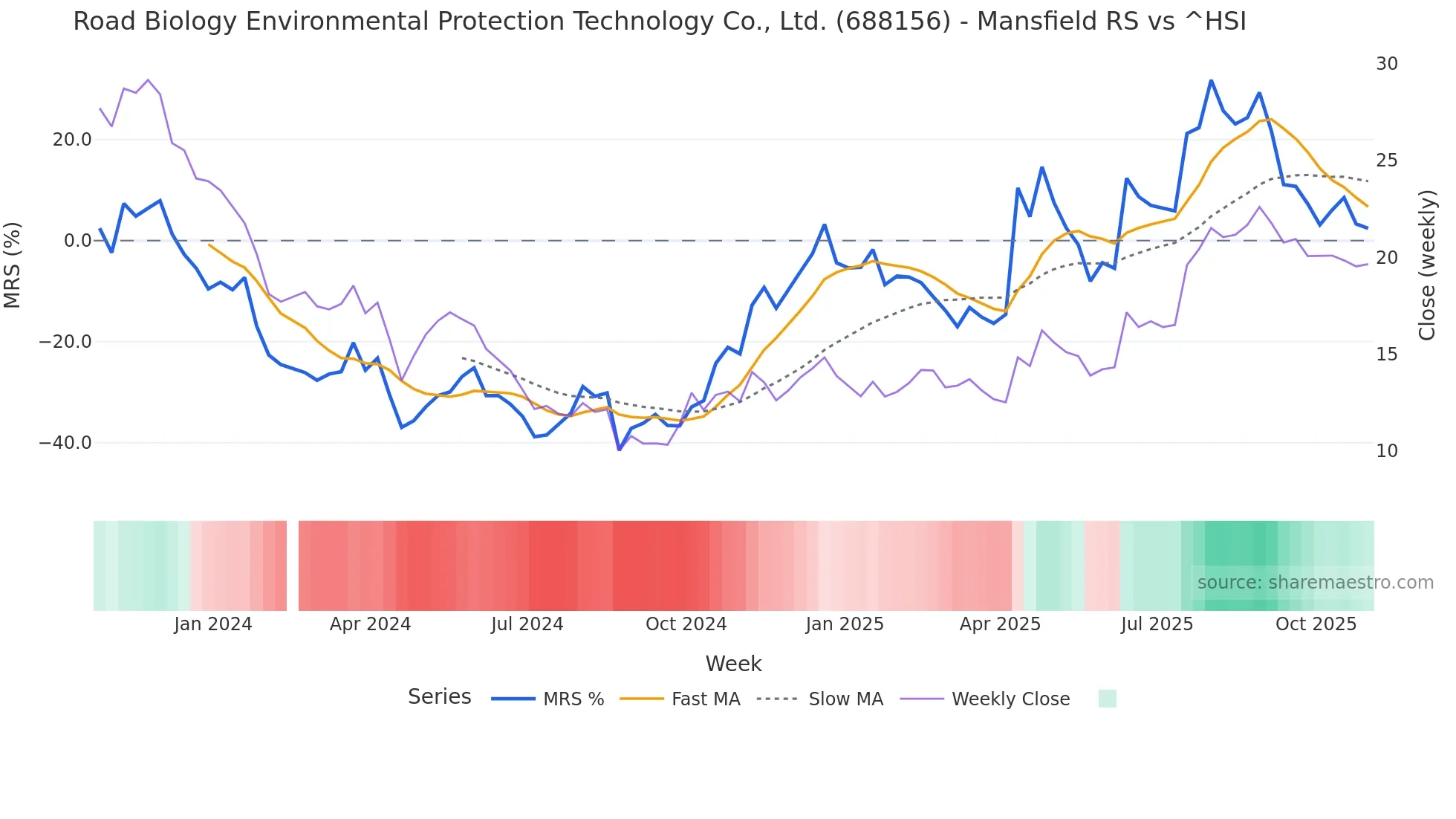 688156 Mansfield Relative Strength chart