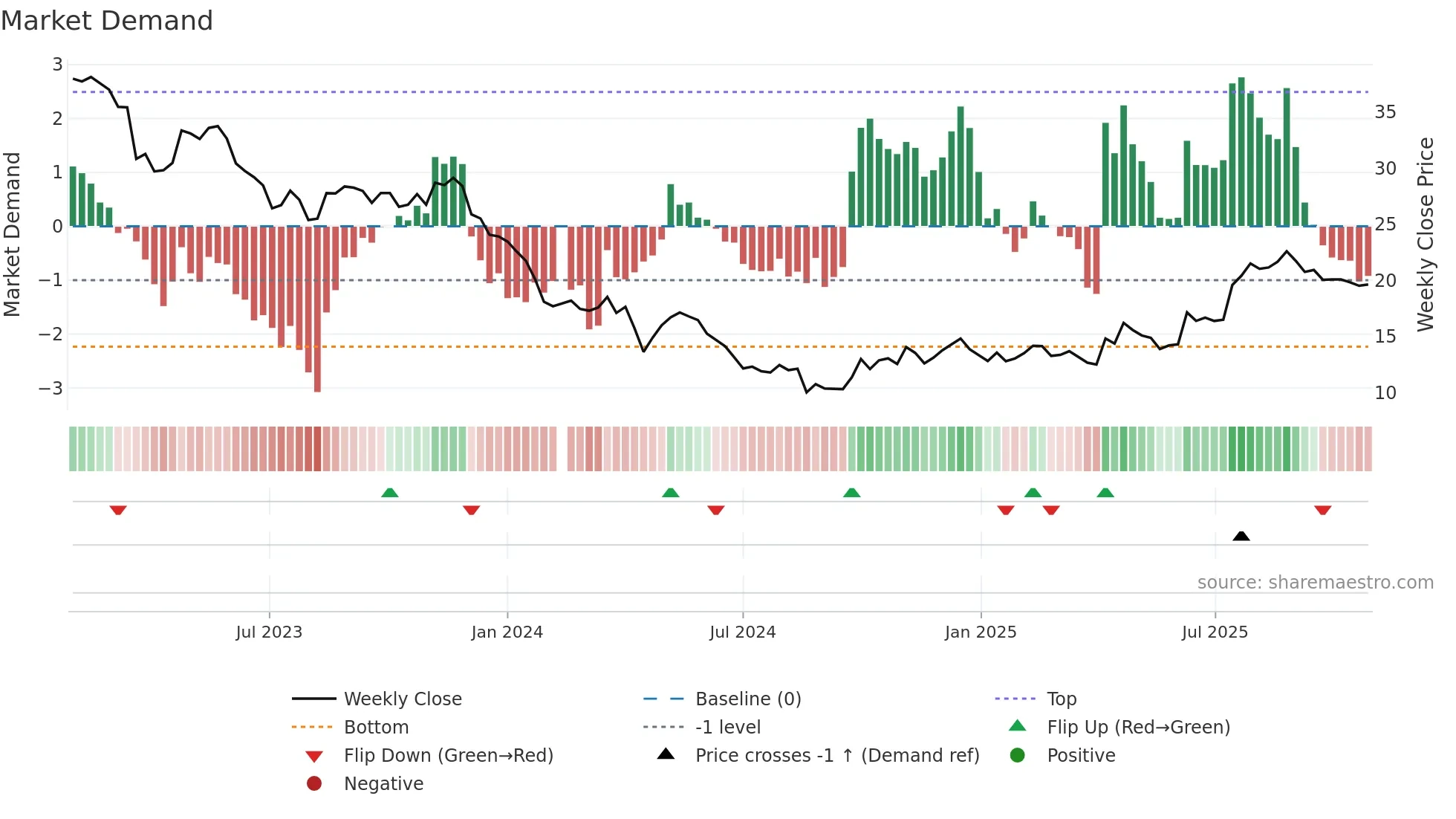 688156 weekly Market Demand chart