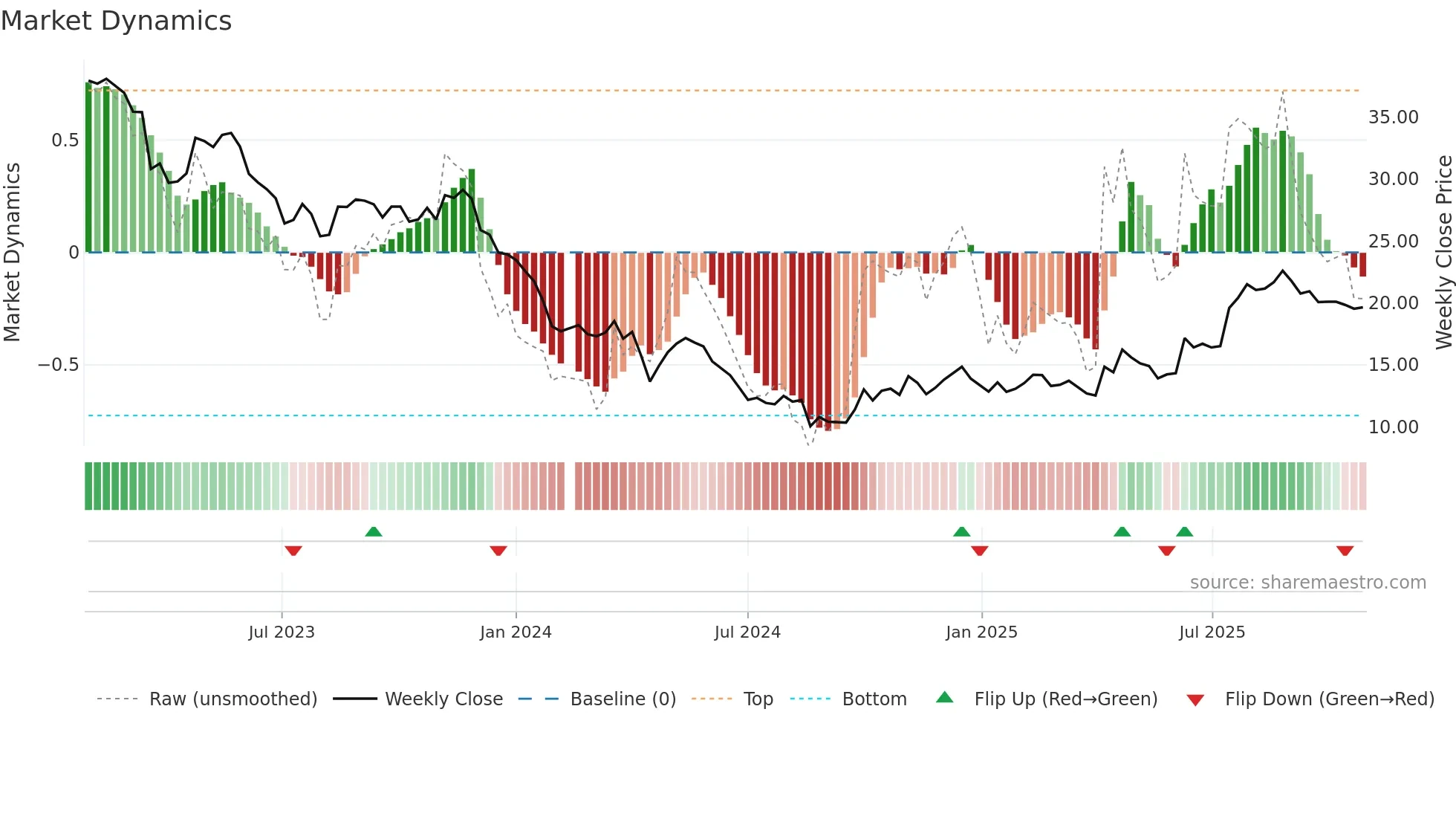 688156 weekly Market Dynamics chart