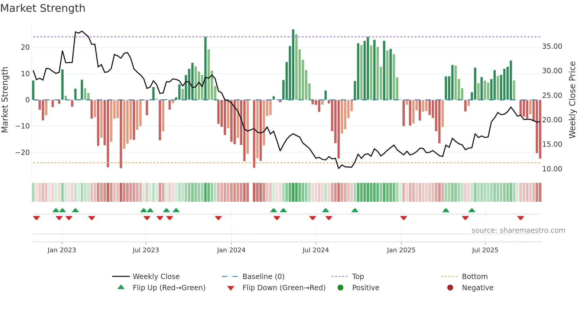 688156 weekly Market Strength chart