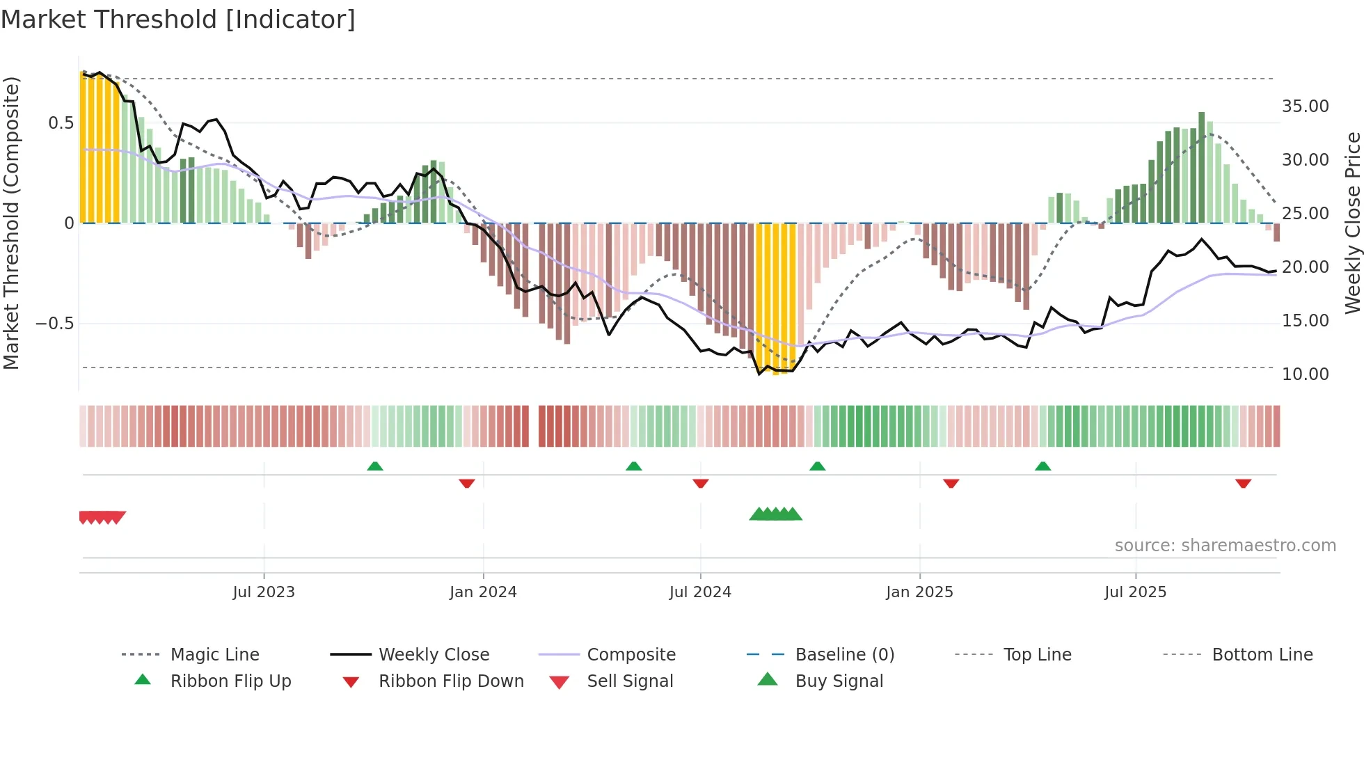 688156 weekly Market Threshold chart