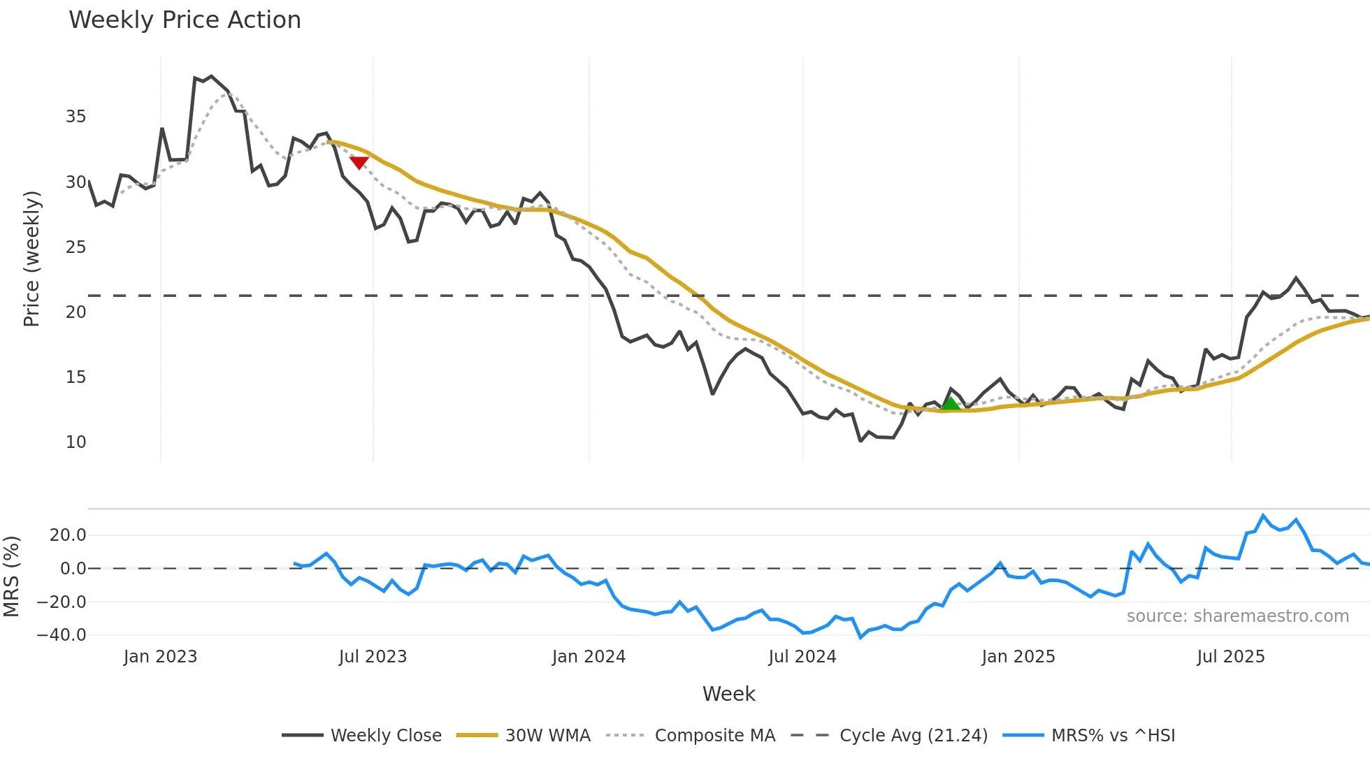 688156 weekly Price Action chart, closing 2025-10-27