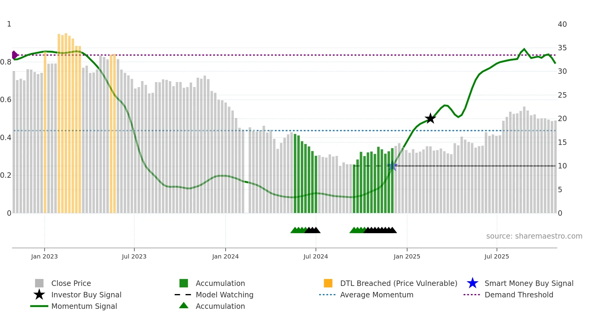 688156 weekly Smart Money chart