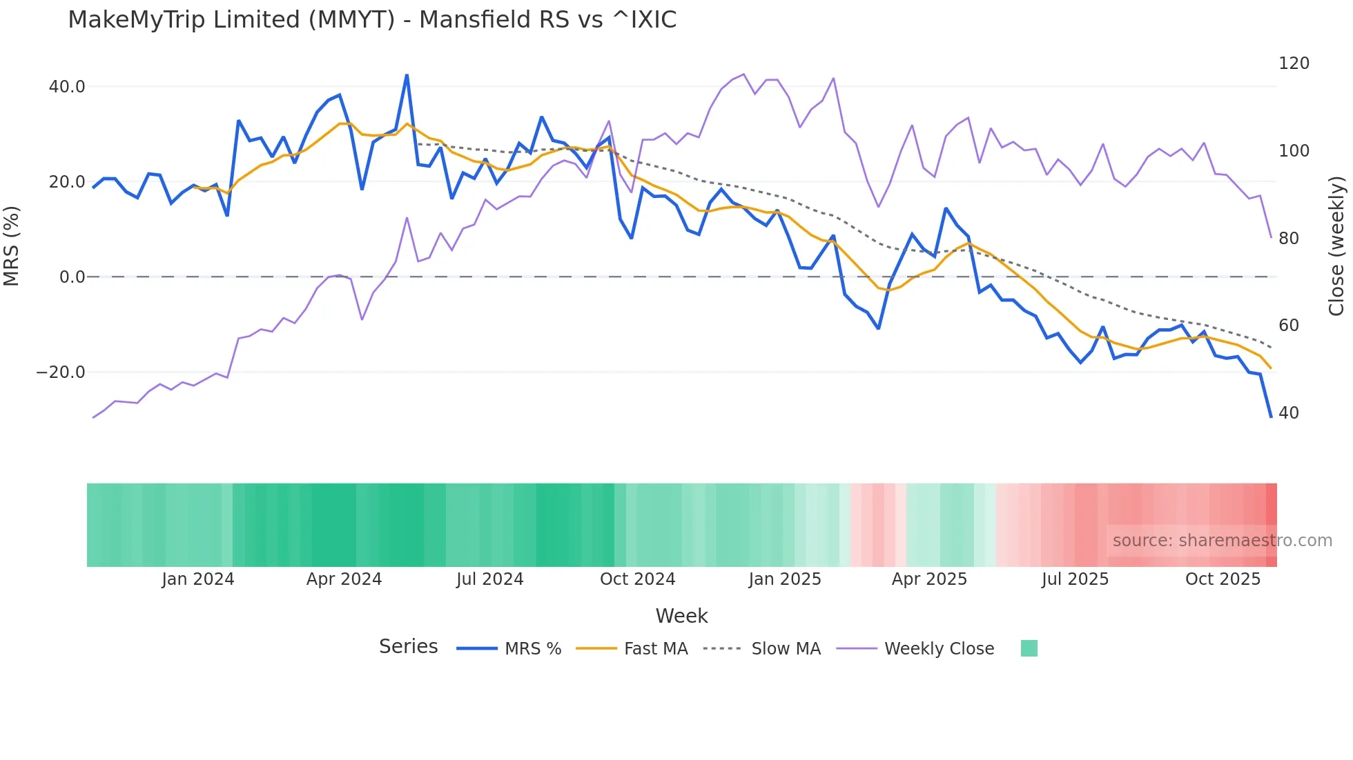 MMYT Mansfield Relative Strength chart