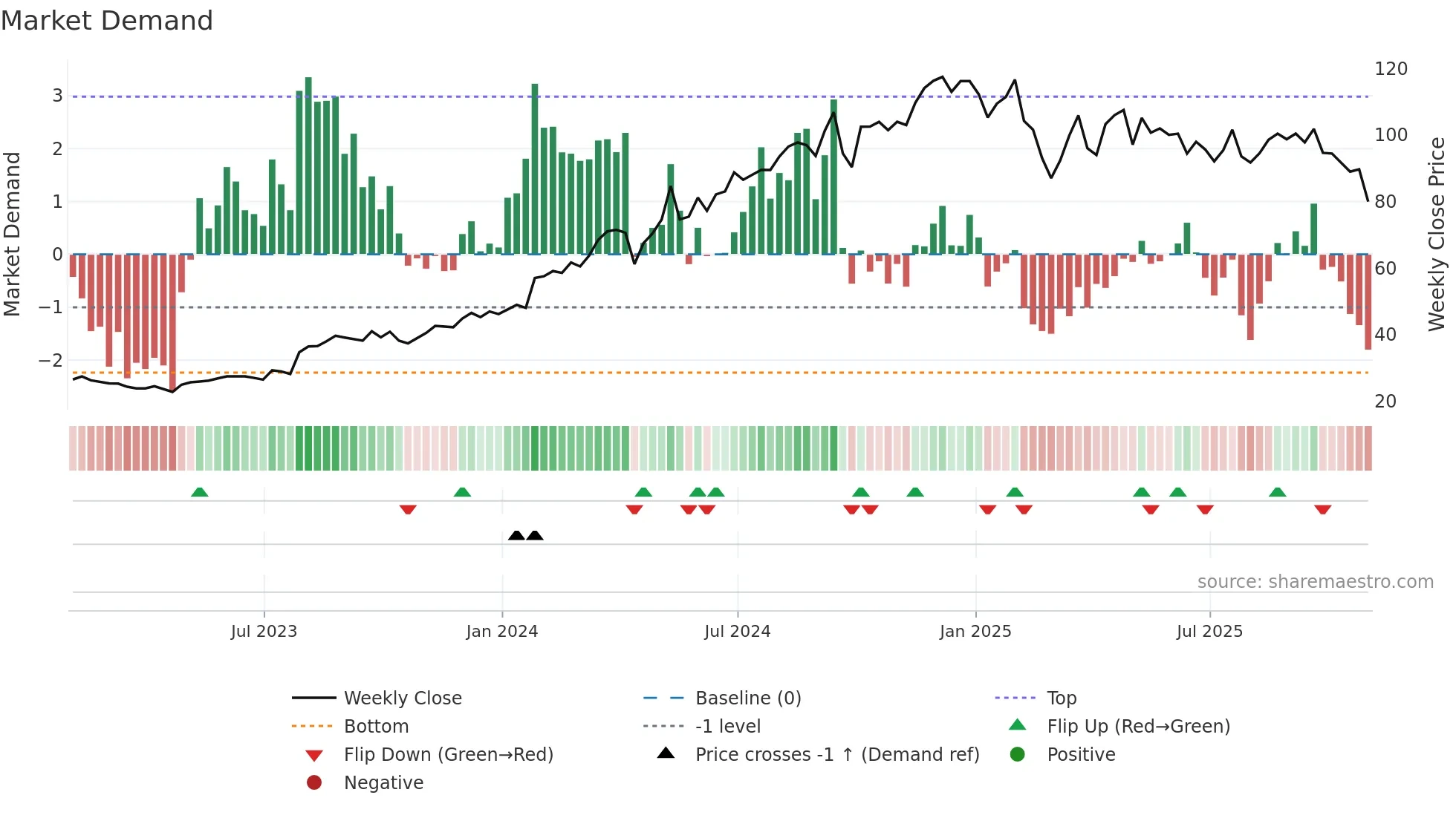MMYT weekly Market Demand chart