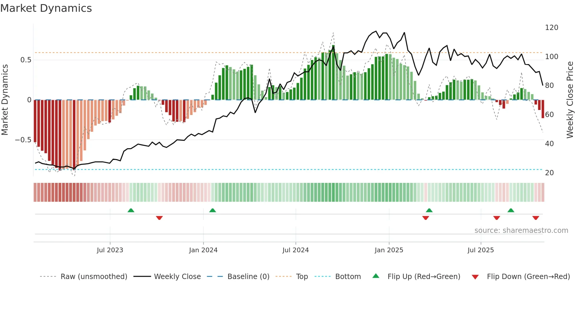 MMYT weekly Market Dynamics chart