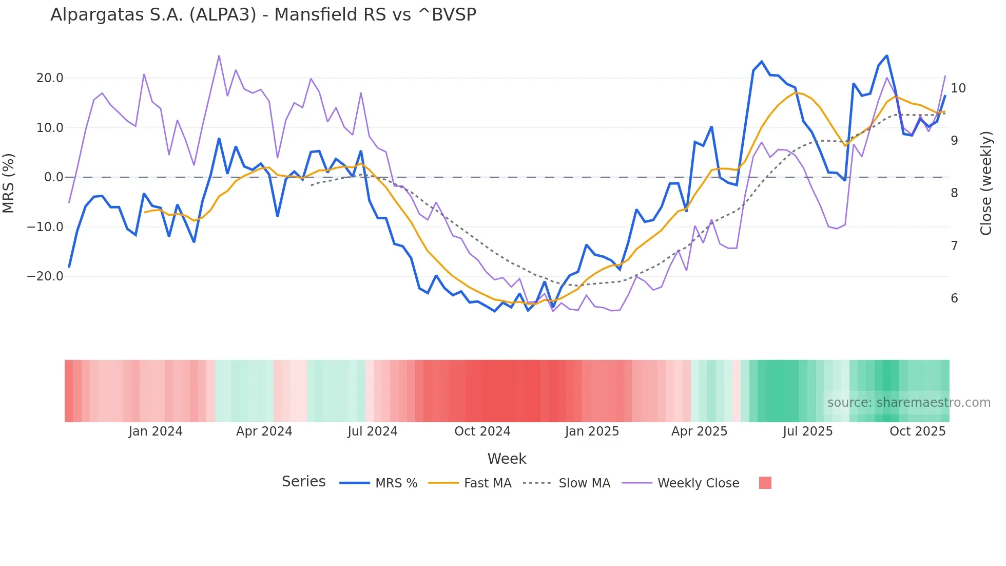 ALPA3 Mansfield Relative Strength chart