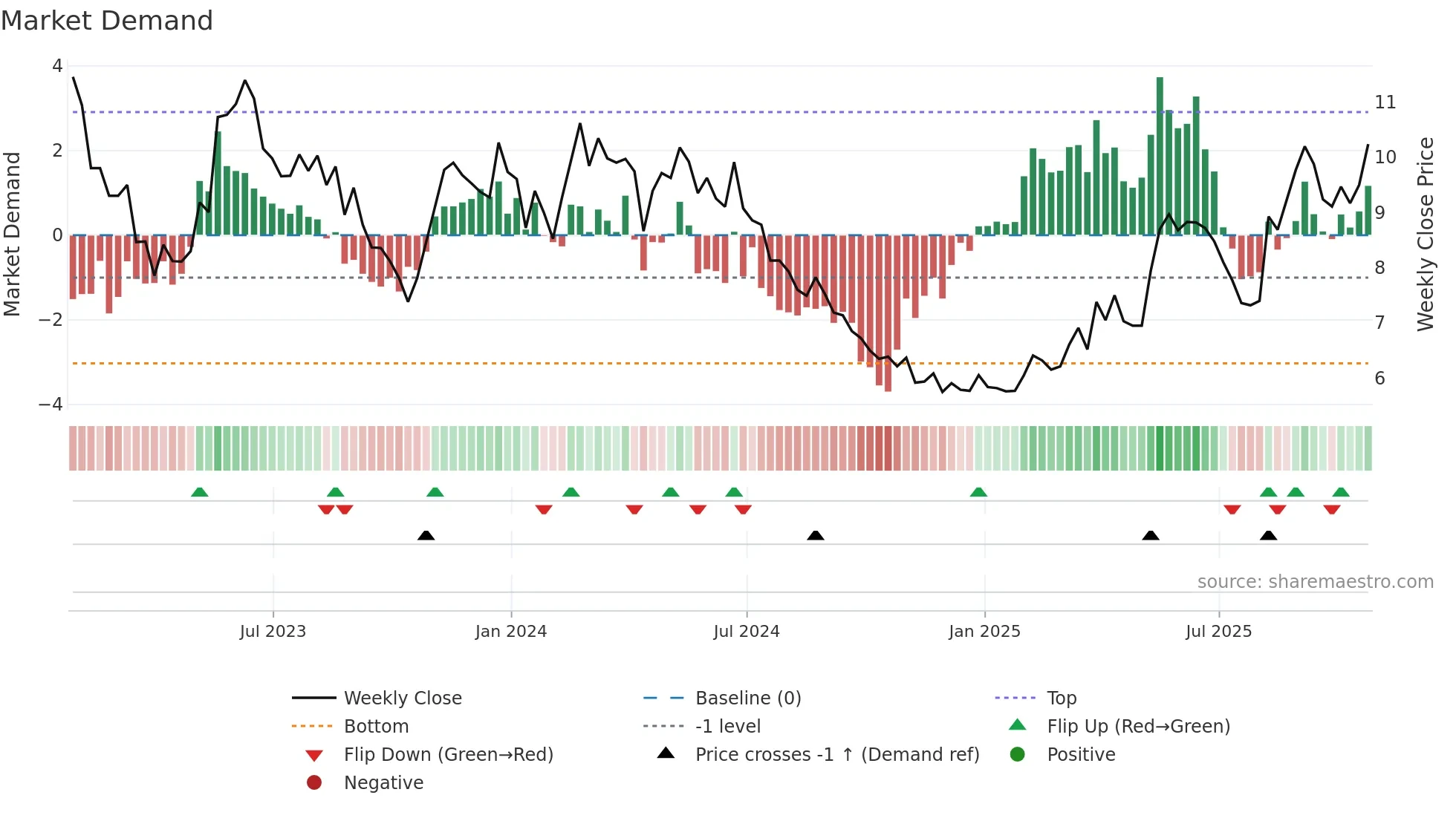 ALPA3 weekly Market Demand chart