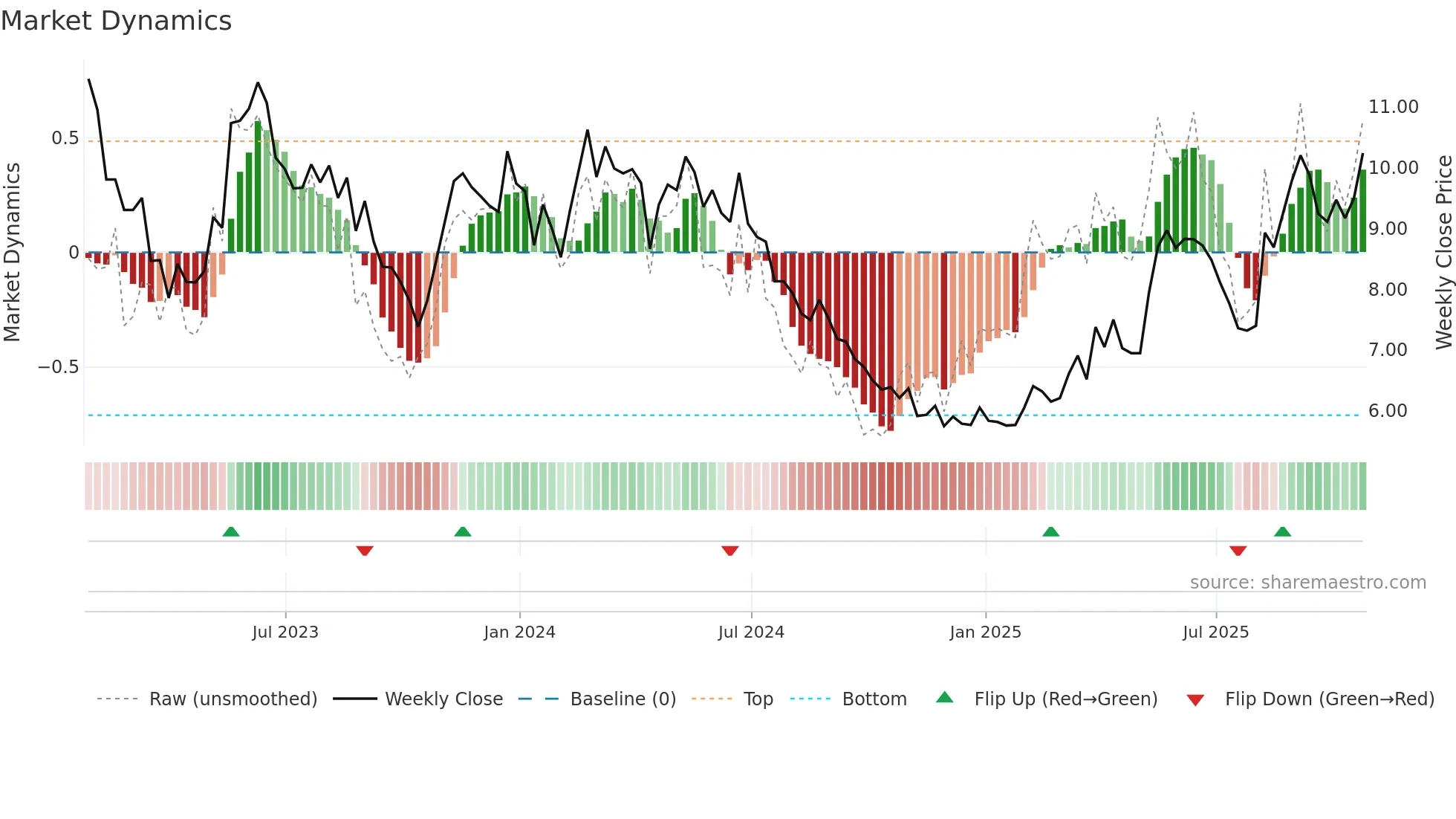 ALPA3 weekly Market Dynamics chart