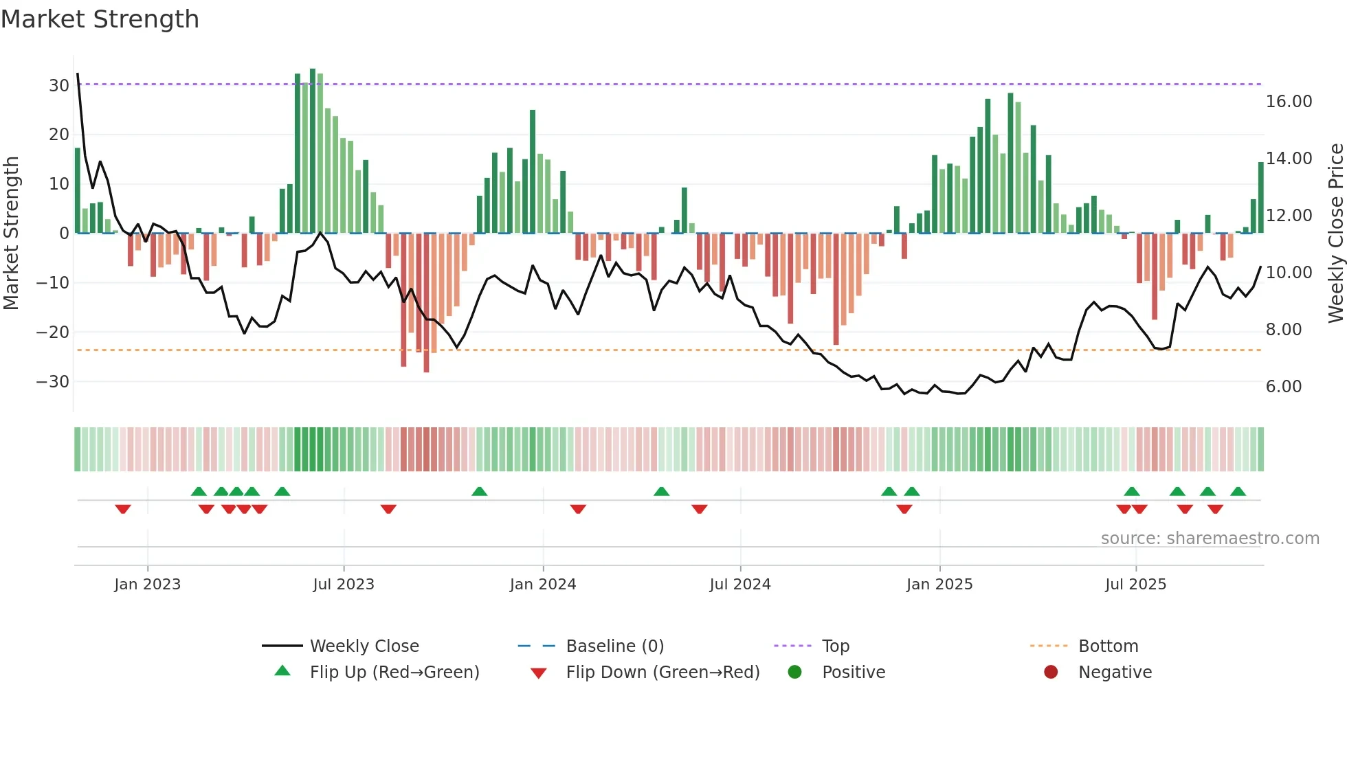 ALPA3 weekly Market Strength chart