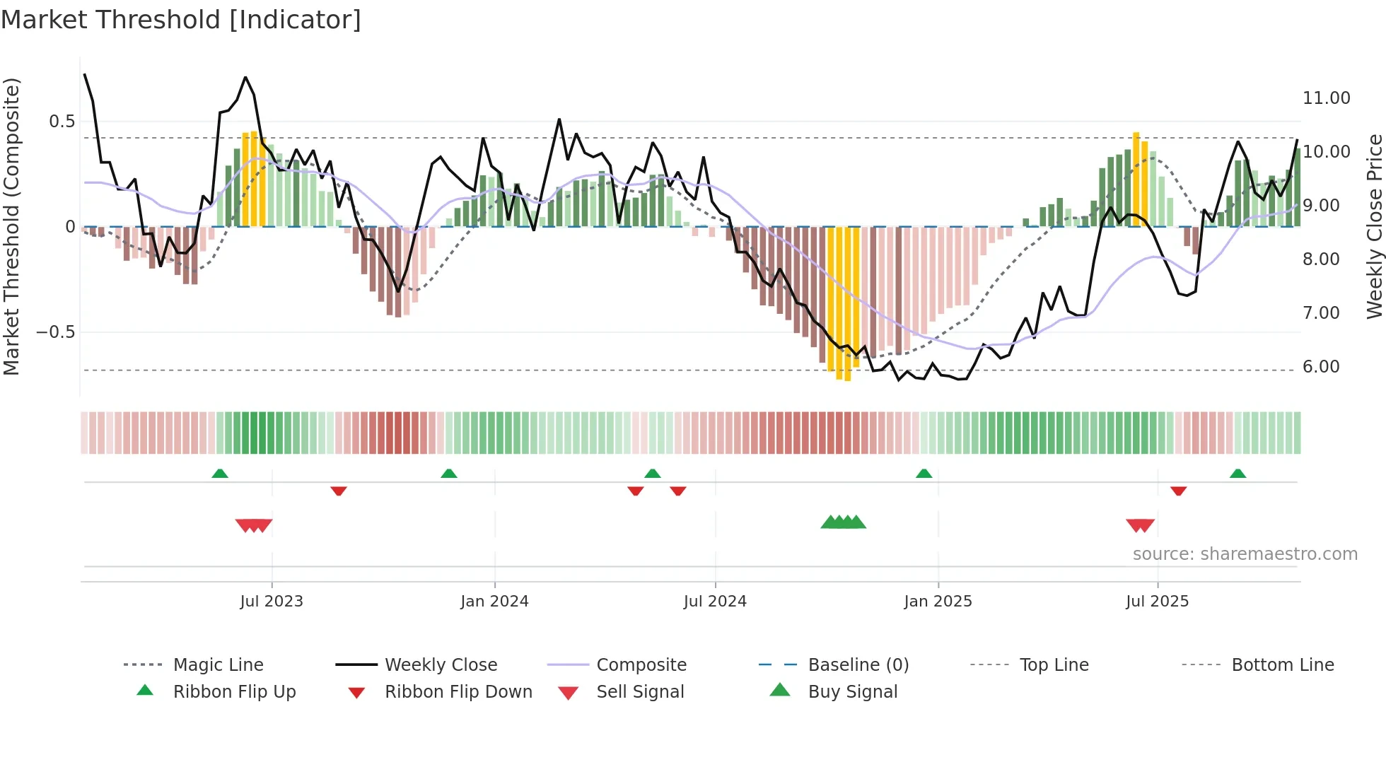 ALPA3 weekly Market Threshold chart