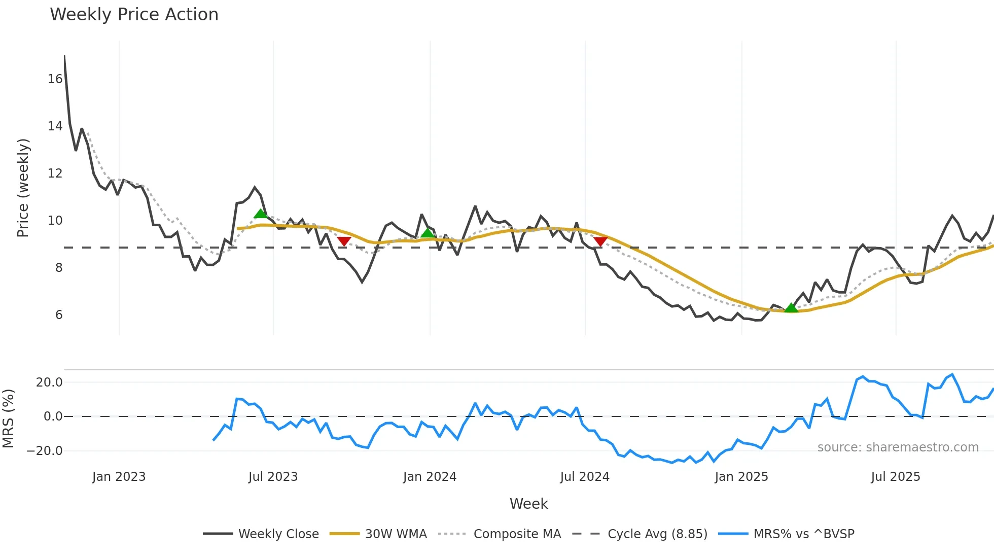 ALPA3 weekly Price Action chart, closing 2025-10-24