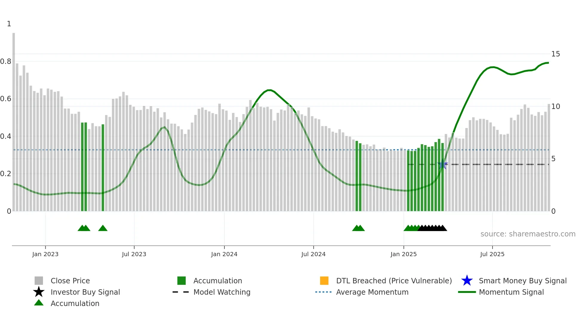 ALPA3 weekly Smart Money chart
