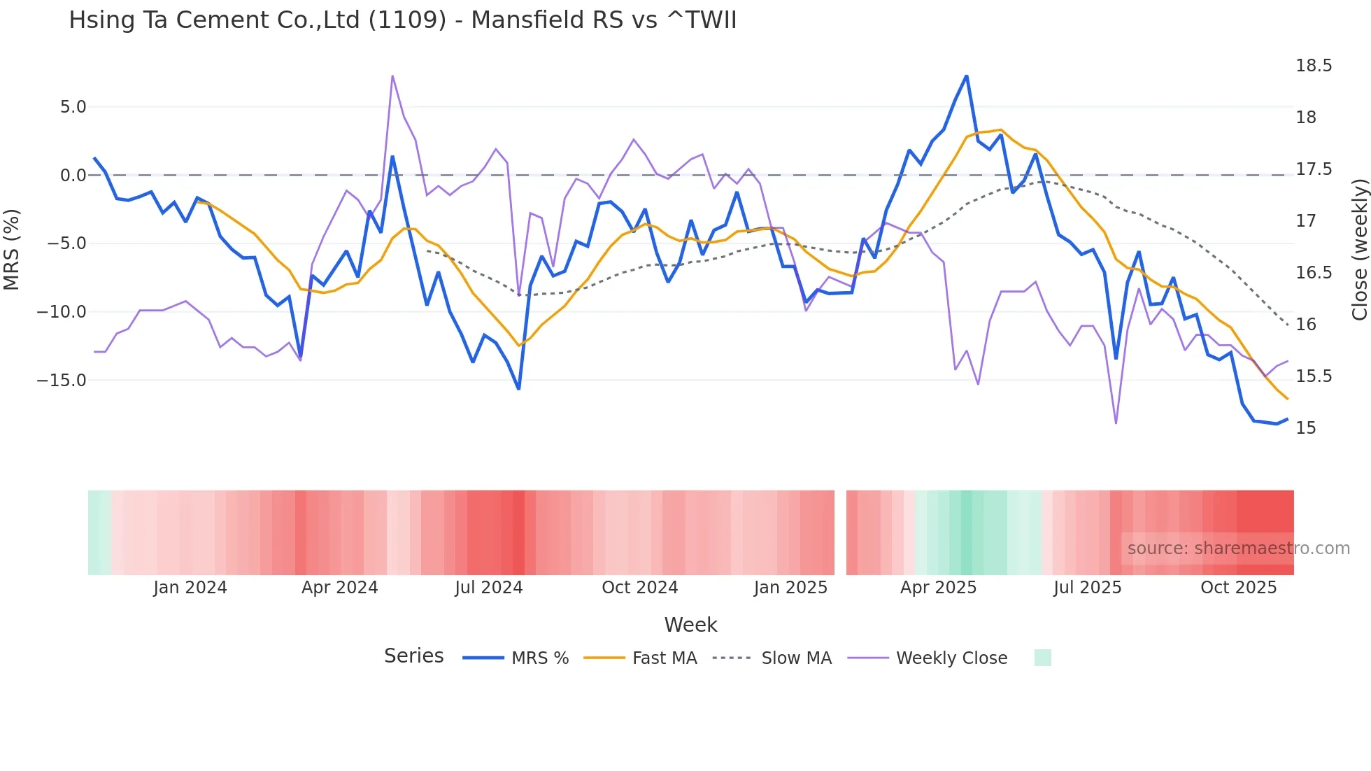 1109 Mansfield Relative Strength chart