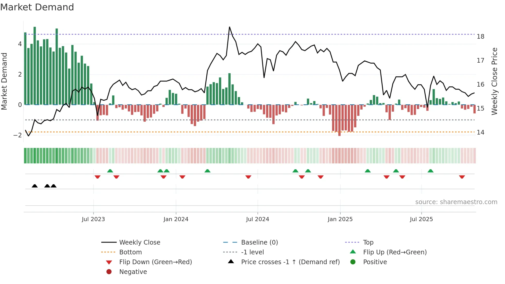 1109 weekly Market Demand chart