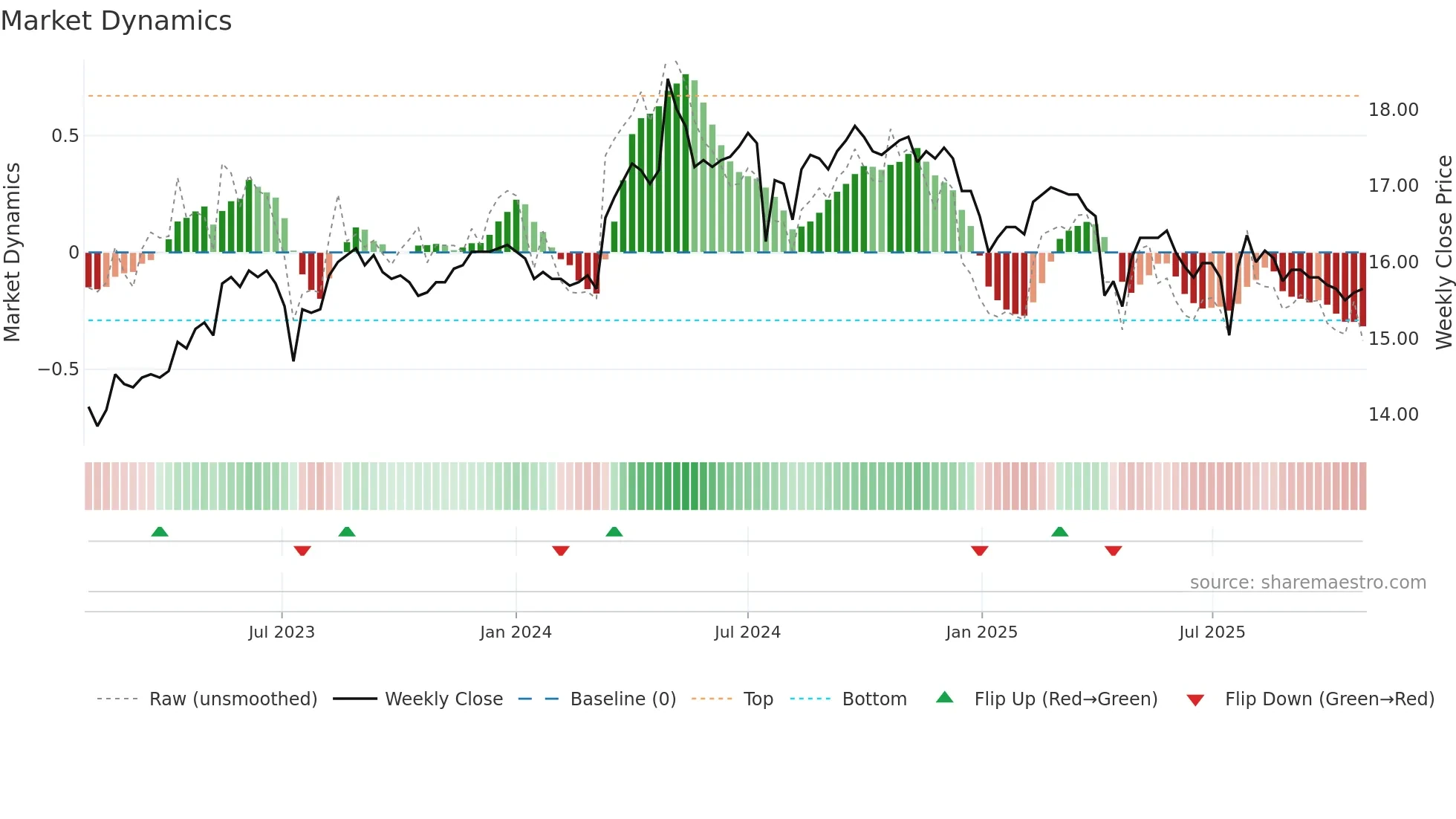 1109 weekly Market Dynamics chart