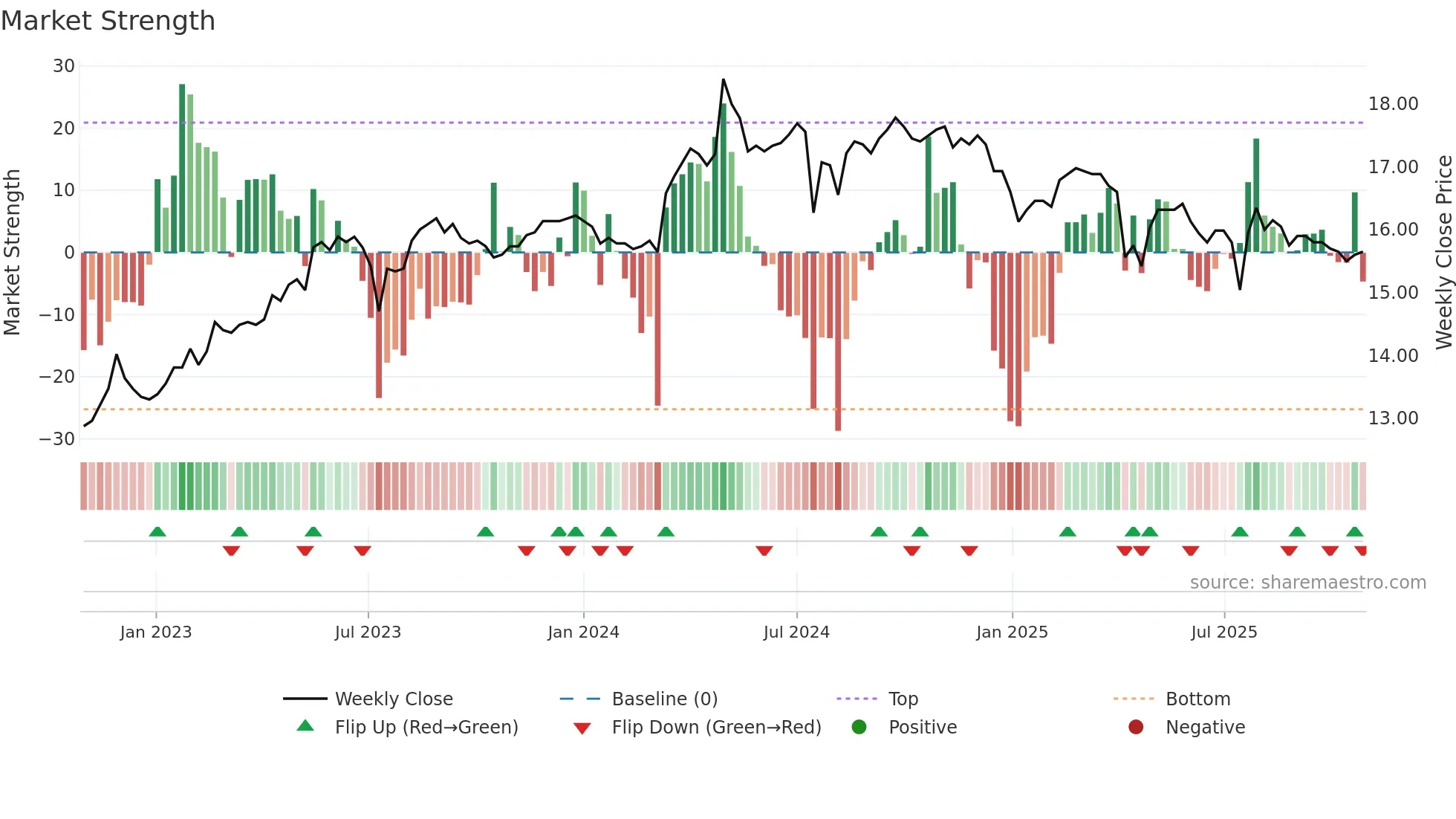 1109 weekly Market Strength chart