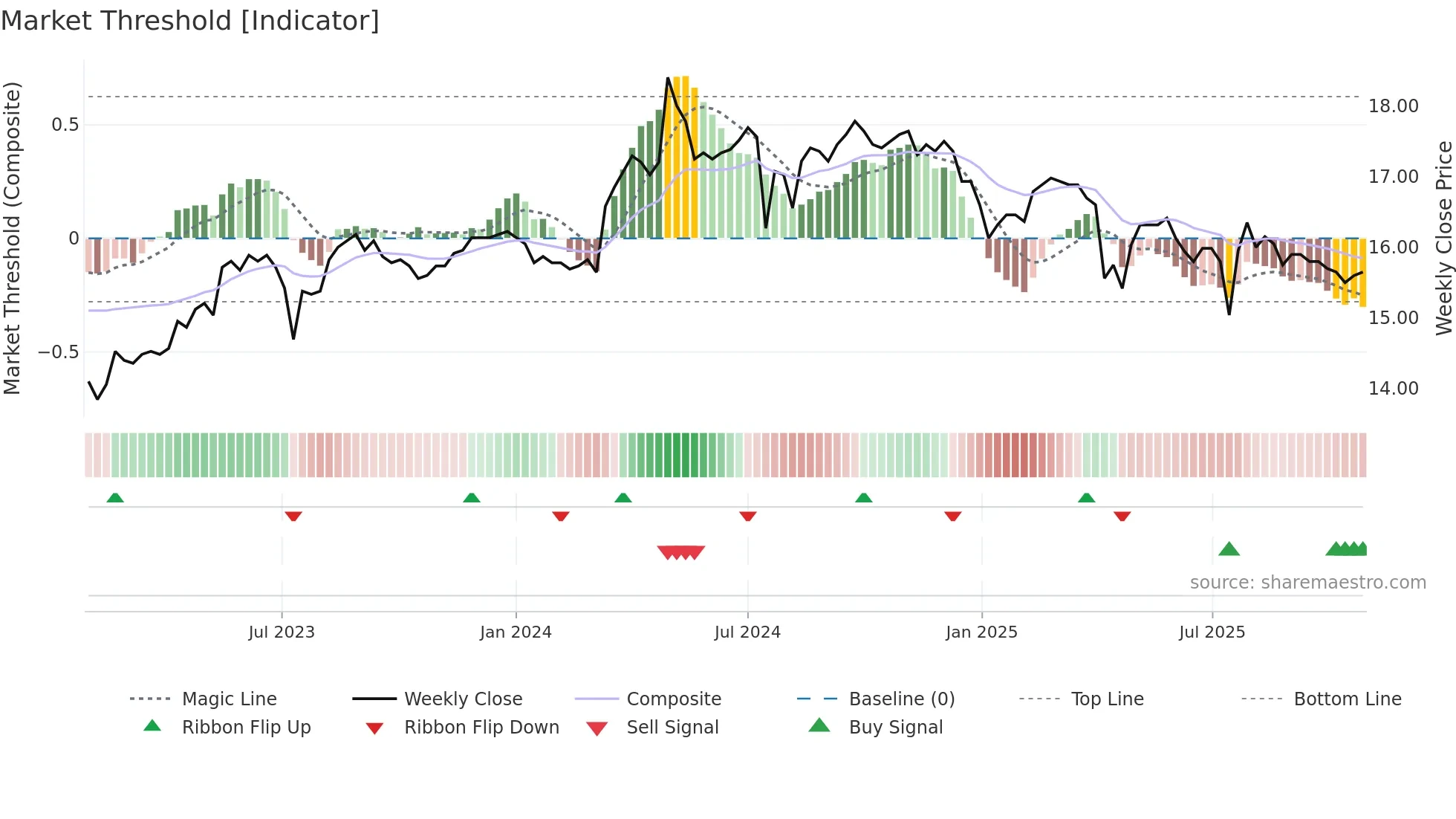 1109 weekly Market Threshold chart