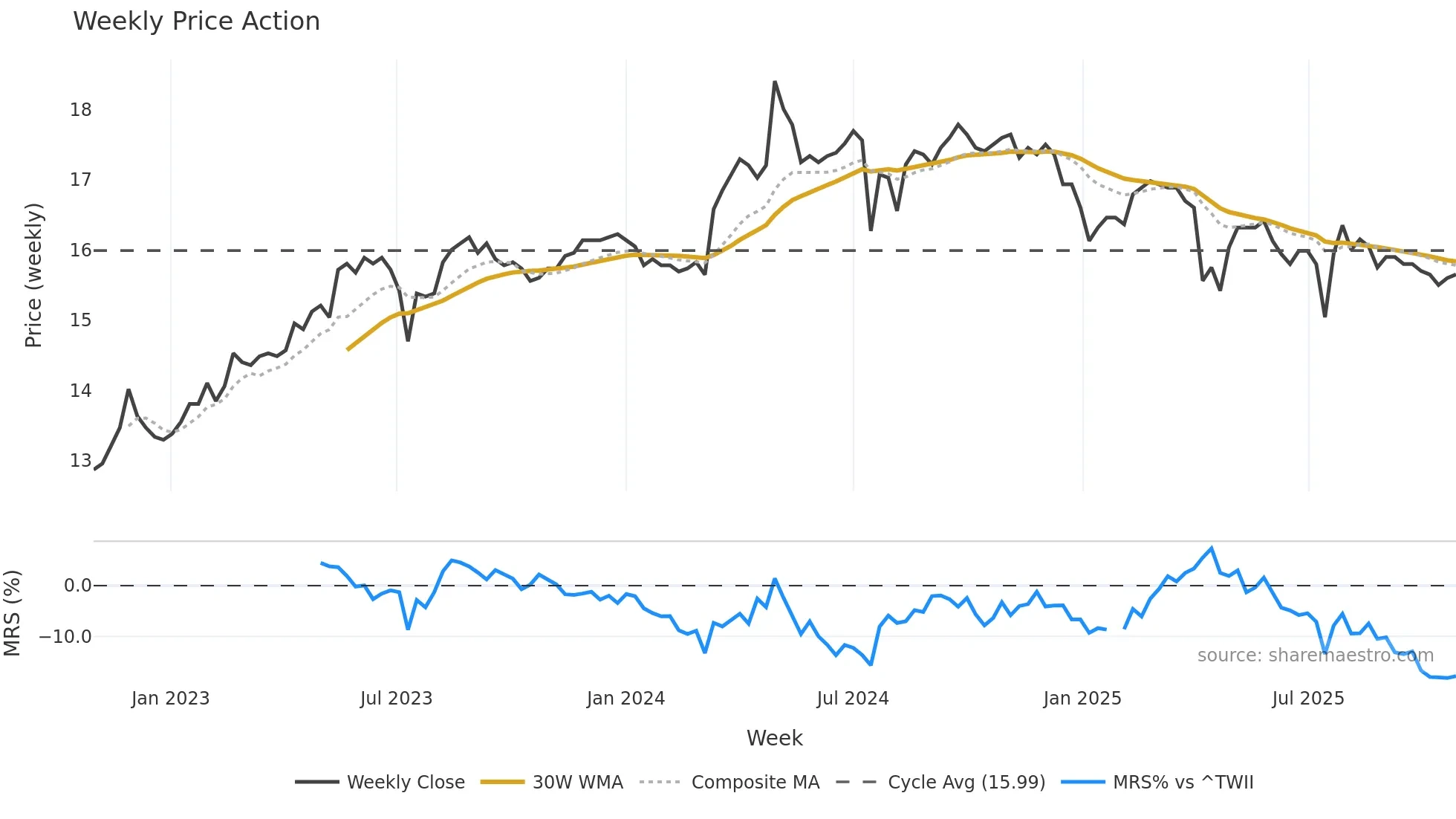 1109 weekly Price Action chart, closing 2025-10-27