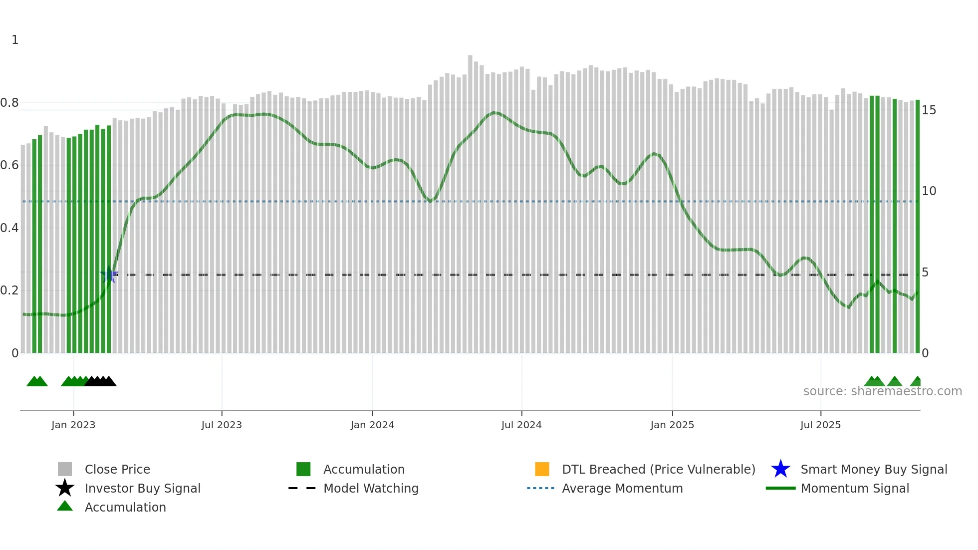 1109 weekly Smart Money chart