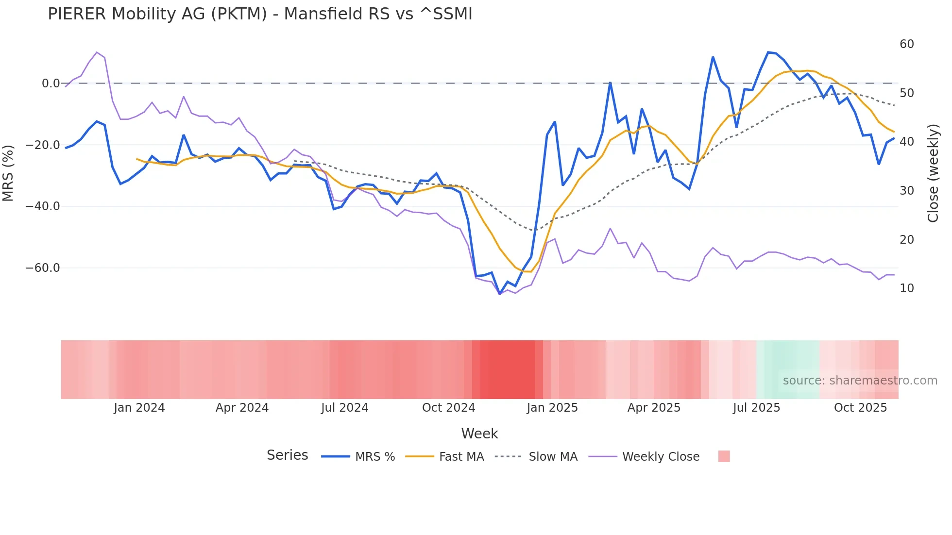 PKTM Mansfield Relative Strength chart