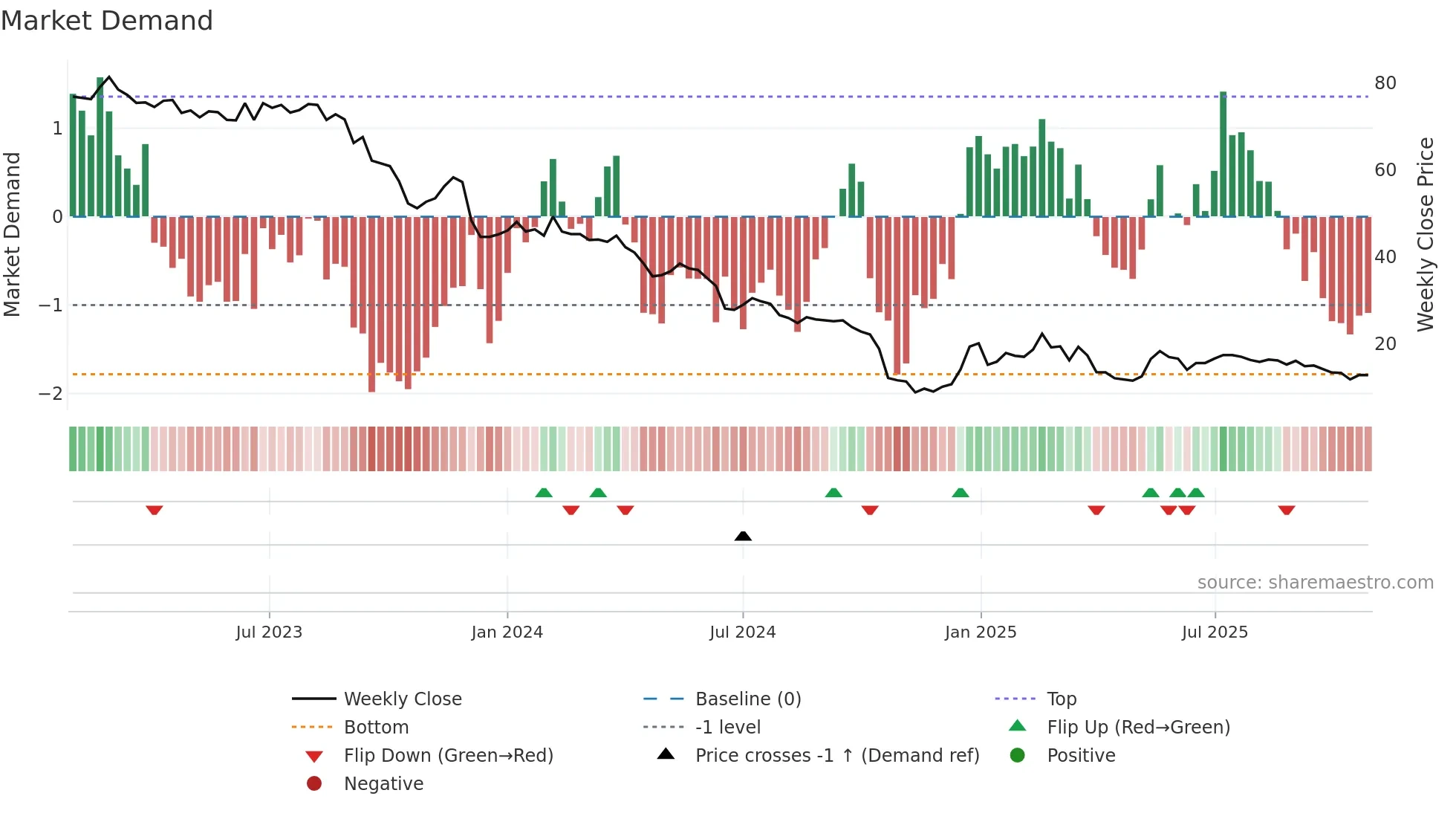 PKTM weekly Market Demand chart