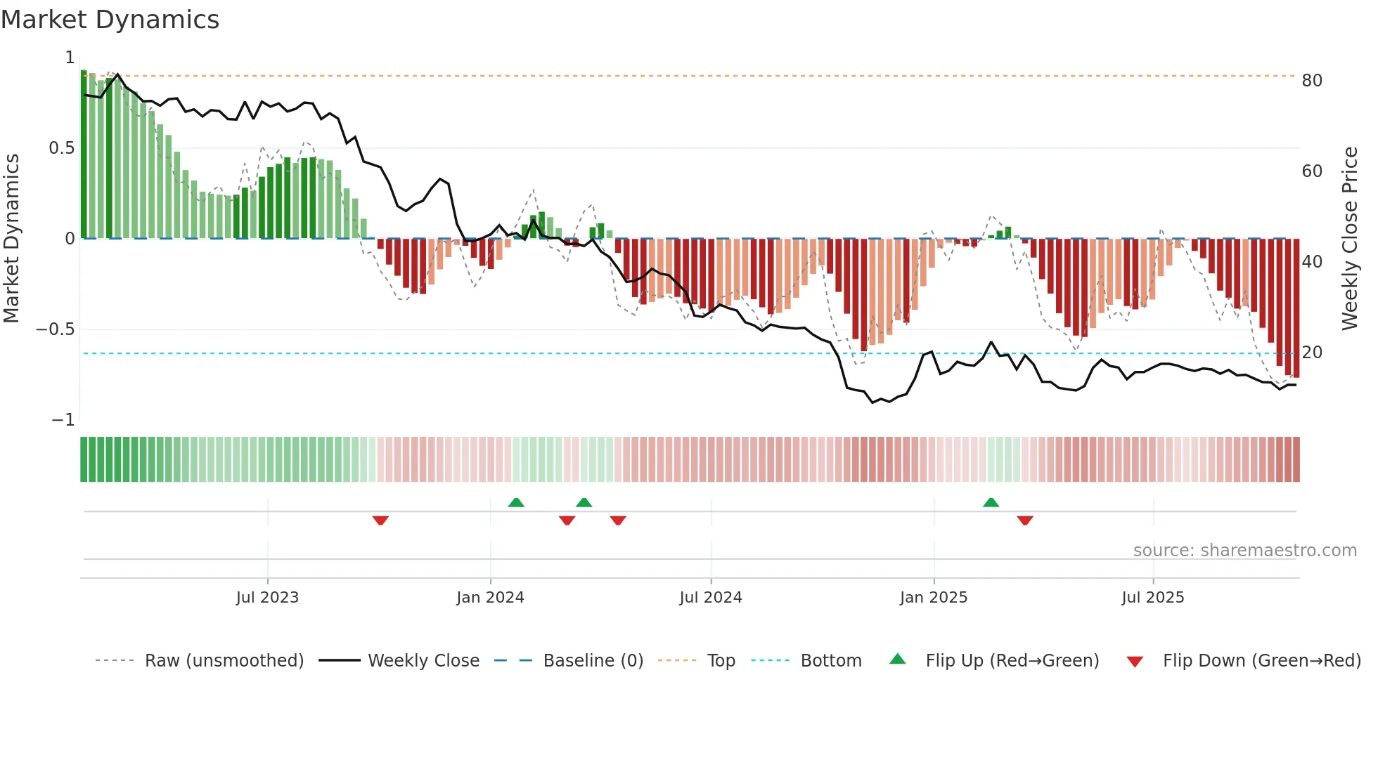 PKTM weekly Market Dynamics chart