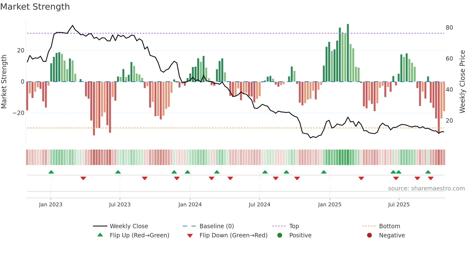 PKTM weekly Market Strength chart