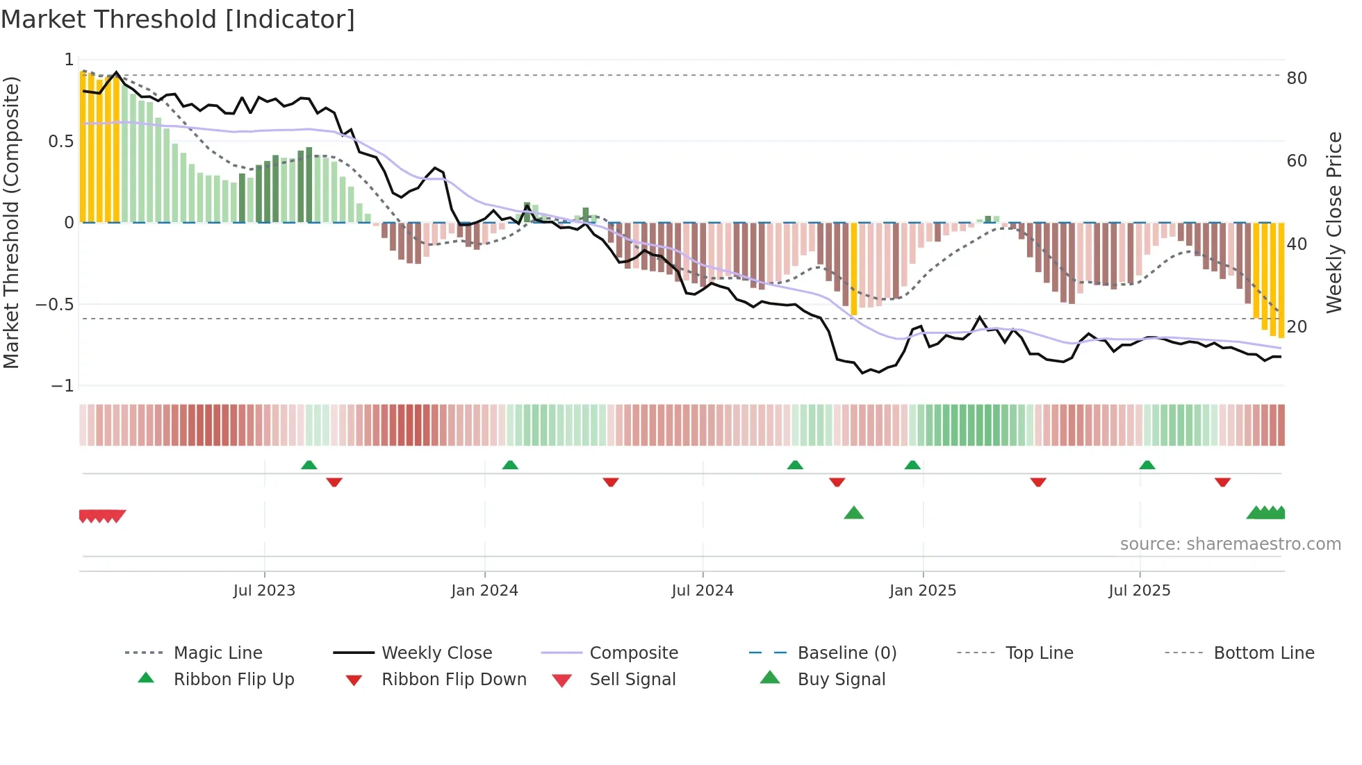 PKTM weekly Market Threshold chart